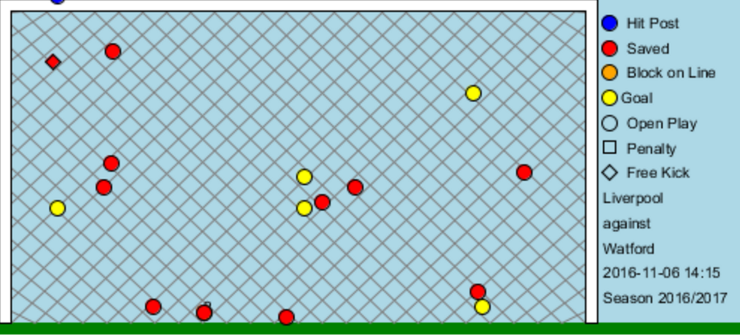 Liverpool's shots on target