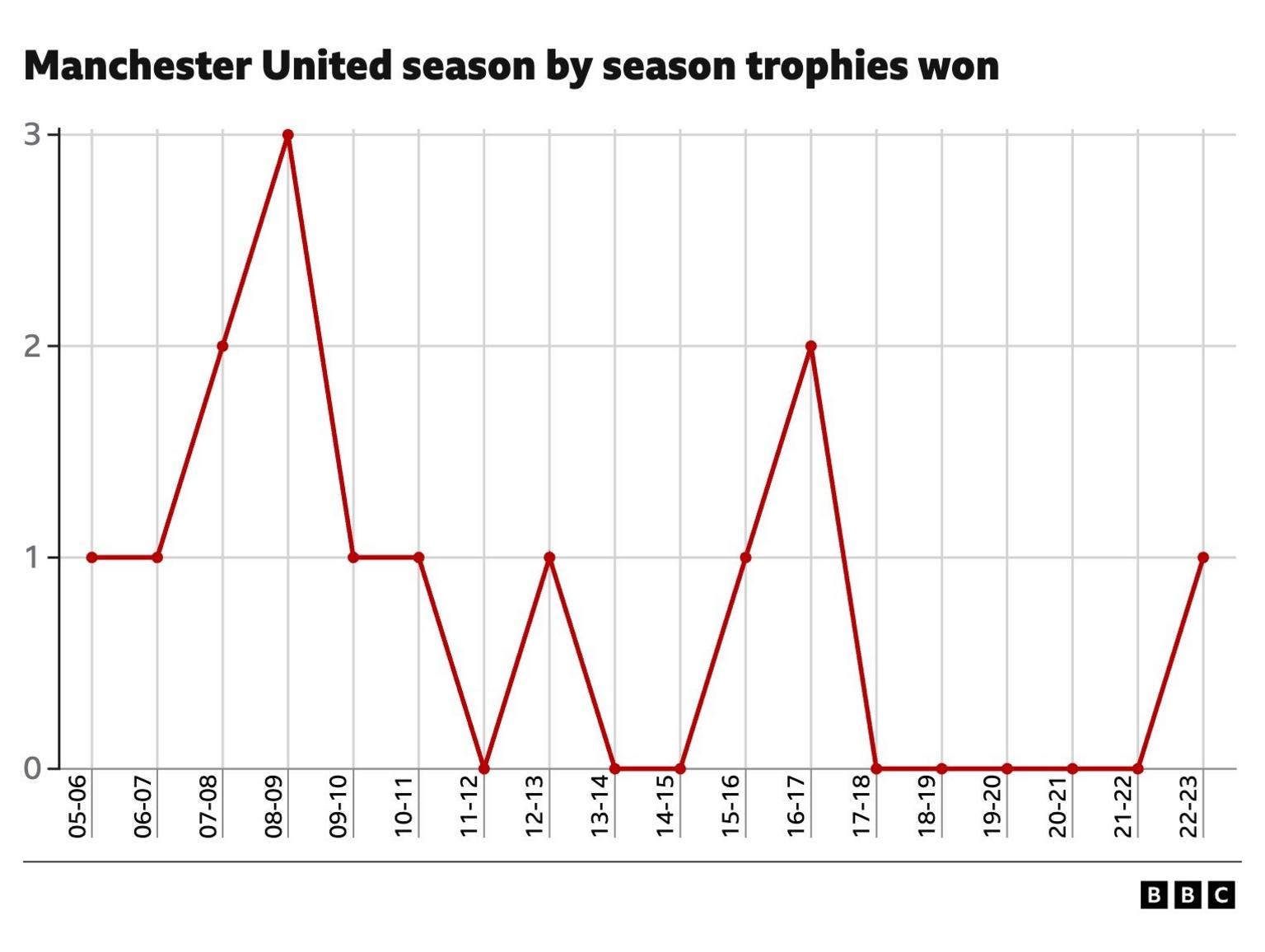 graphic showing trophies won season by season by Manchester United