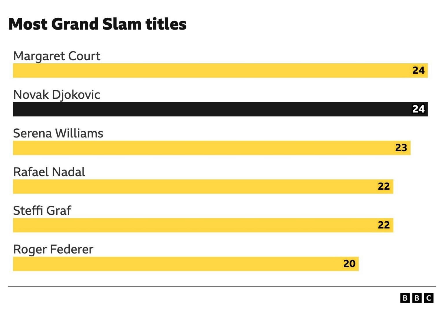 Novak Djokovic is alongside Margaret Court with a record 24 Grand Slam titles, followed by Serena Williams (23), Rafael Nadal (22), Steffi Graf (22) and Roger Federer (20)