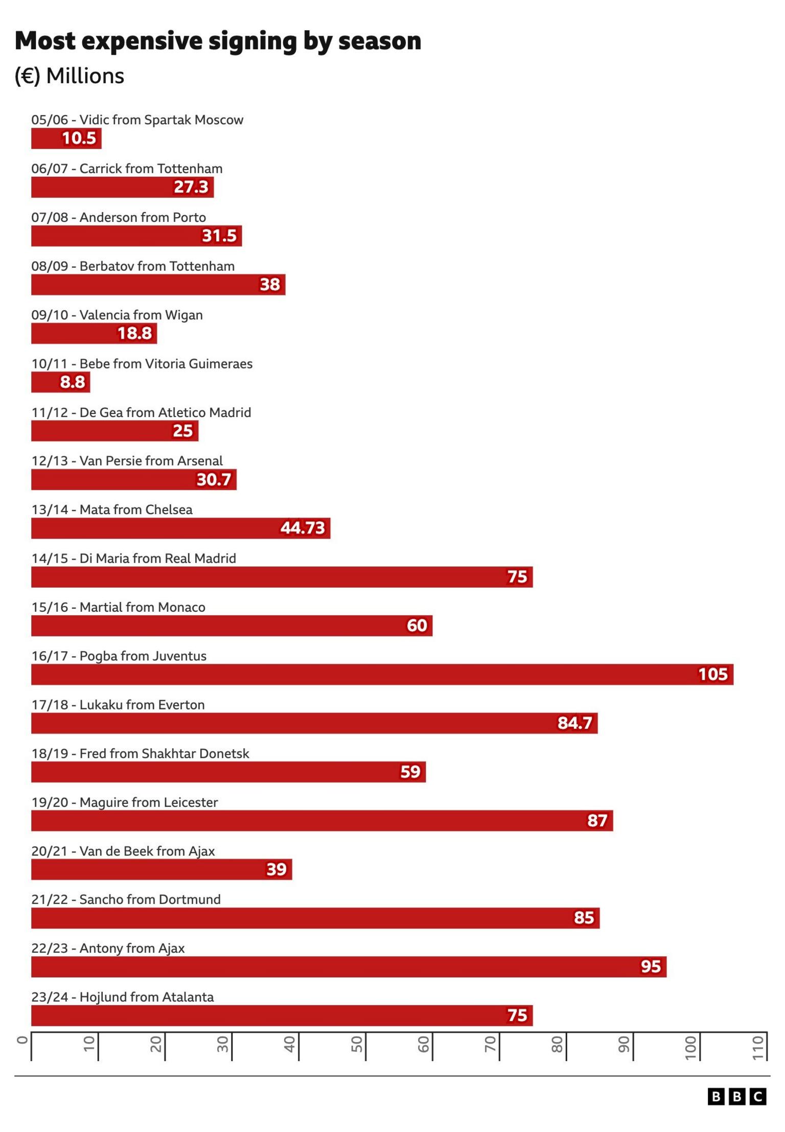 graphic showing record signing season by season