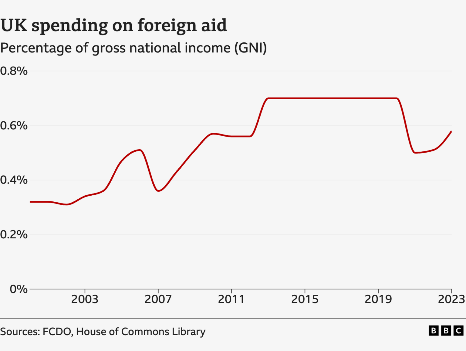 Graph showing UK spending on foreign aid over time