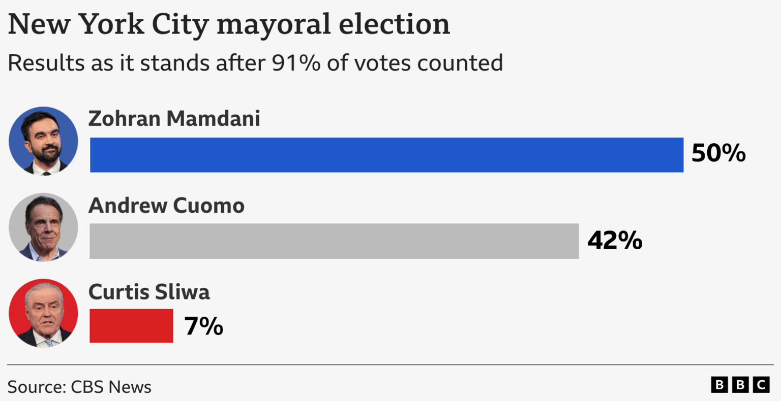 A bar chart titled “New York City mayoral election - results as it stands after 91% of votes counted”. It shows three rows, one for each of the candidates, with small photos of each of them on the left, alongside their names and bars representing the percentage of the vote that they won. Zohran Mamdani, 50%; Andrew Cuomo, 42%; Curtis Sliwa, 7%. The source is given as CBS News.