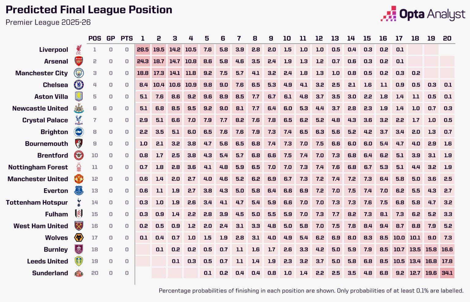 Opta Supercomputer predicted final Premier League positions 2026-26: 1 Liverpool, 2 Arsenal, 3 Manchester City, 4 Chelsea, 5 Aston Villa, 6 Newcastle United, 7 Crystal Palace, 8 Brighton, 9 Bournemouth, 10 Brentford, 11 Nottingham Forest, 12 Manchester United, 13 Everton, 14 Tottenham Hotspur, 15 Fulham, 16 West Ham United, 17 Wolves, 18 Burnley, 19 Leeds United, 20 Sunderland