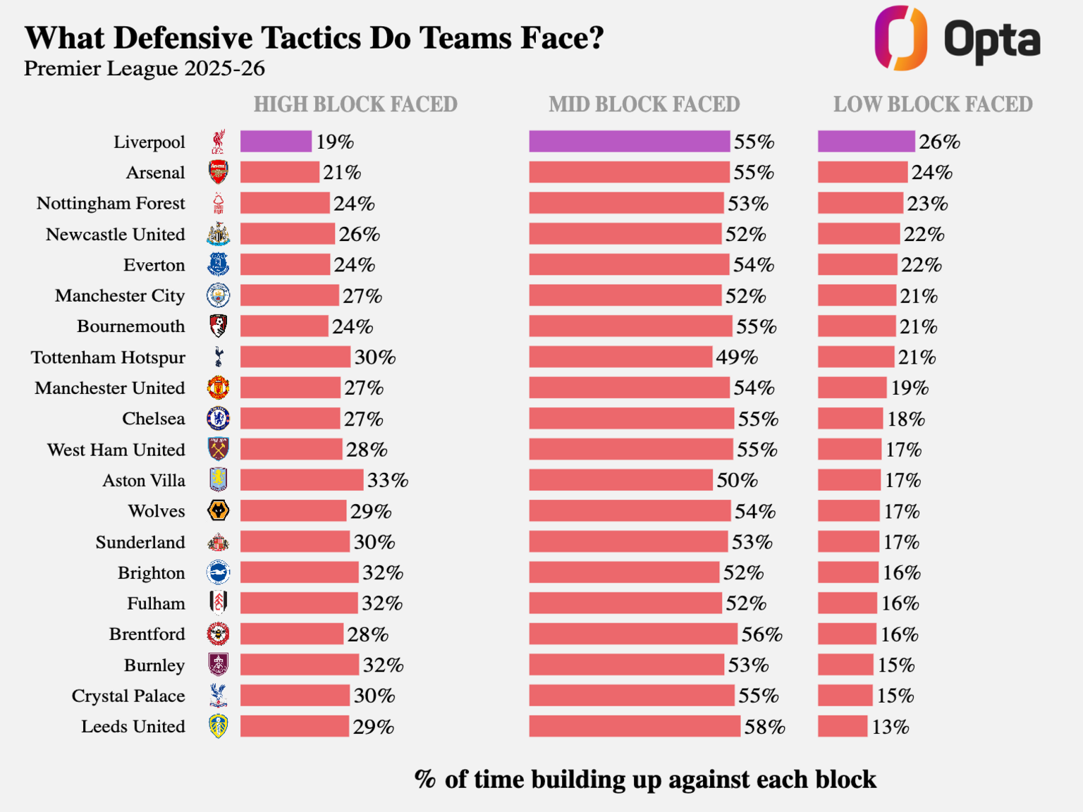 A graphic showing how much time teams have spent building up against low blocks in the Premier League this season