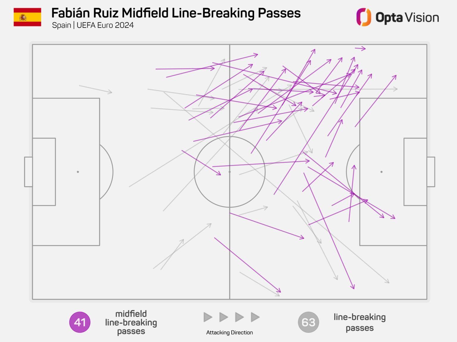 Graphic showing Fabian Ruiz's line-breaking passes for Spain at Euro 2024