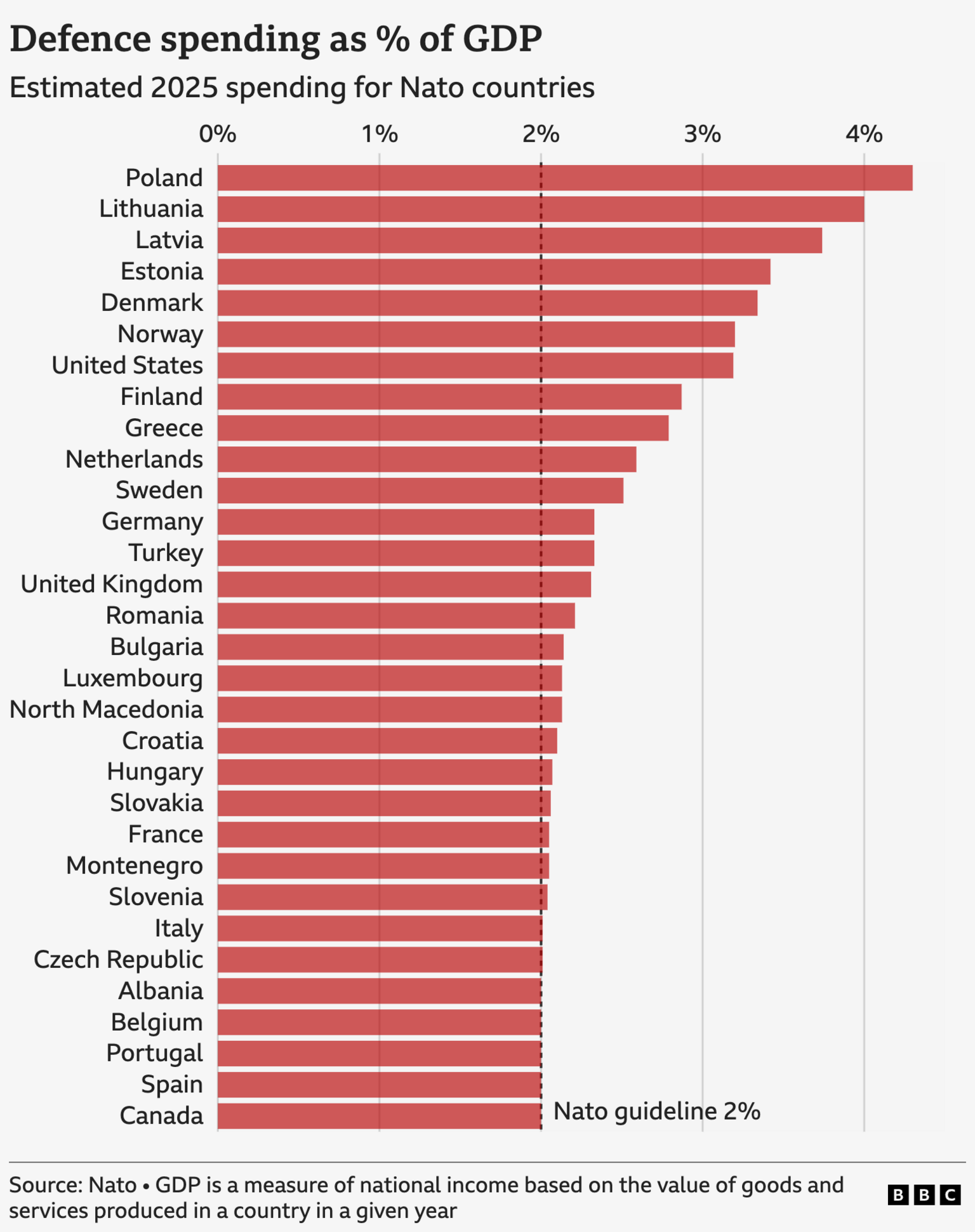 Grafiku me shtylla që tregon shpenzimet e vlerësuara të mbrojtjes si pjesë e PBB-së për vendet e NATO-s në vitin 2025. Polonia shpenzon përqindjen më të lartë, pak mbi 4%, e ndjekur nga Lituania dhe Letonia. SHBA-të, Danimarka, Estonia dhe Norvegjia gjithashtu shpenzojnë më shumë se 3%. Mbretëria e Bashkuar shpenzon më shumë se udhëzimi i NATO-s prej 2%, i cili është shënuar nga një vijë vertikale në grafik.