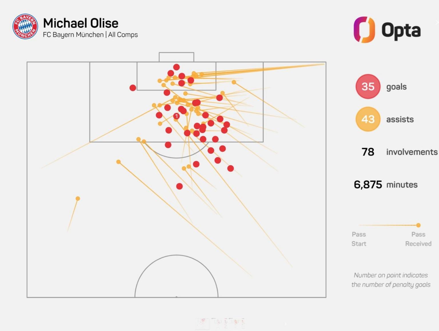 A chart showing the location of Michael Olise's goals and assists for Bayern Munich