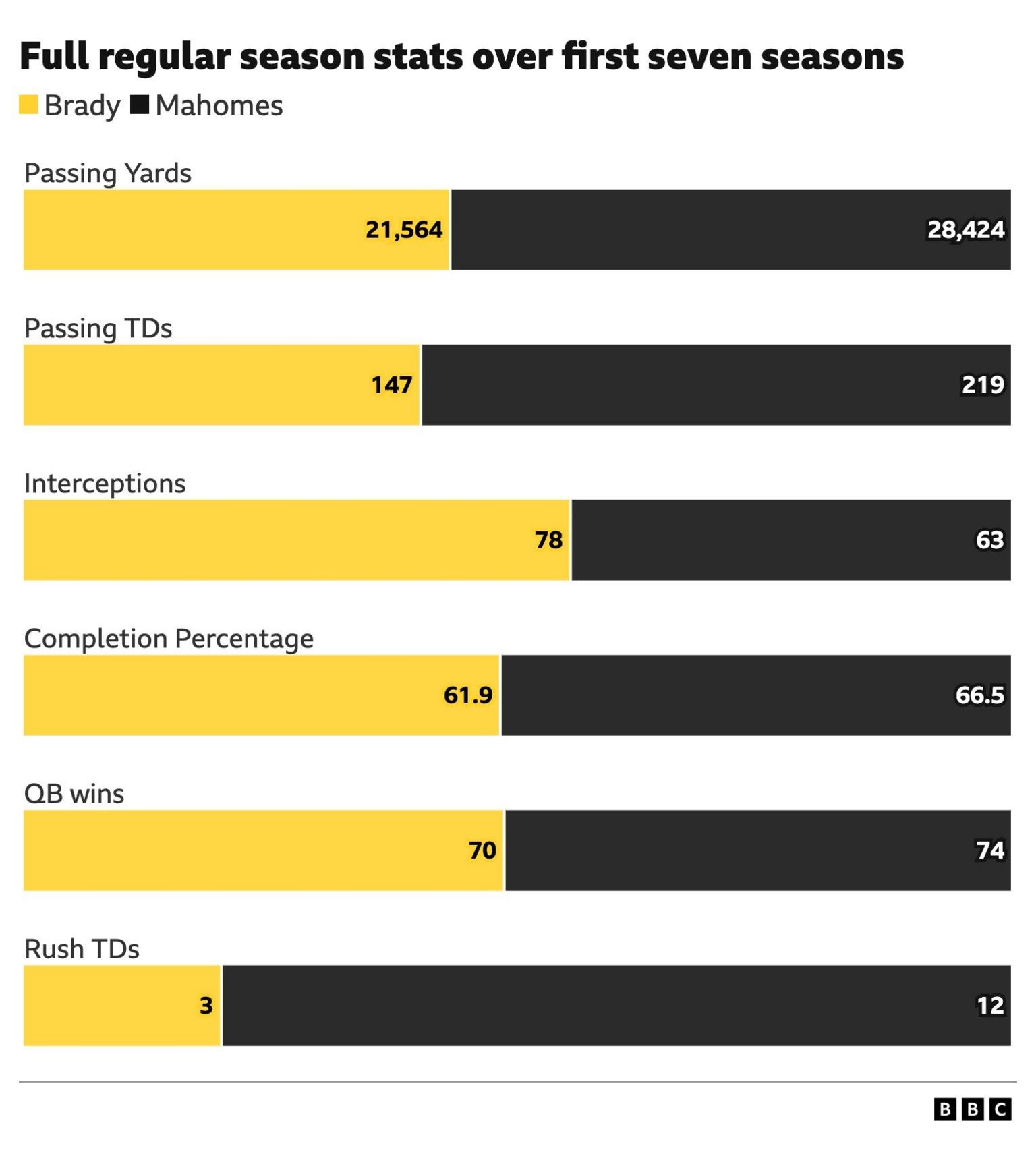Mahomes v Brady stats - How do they compare?