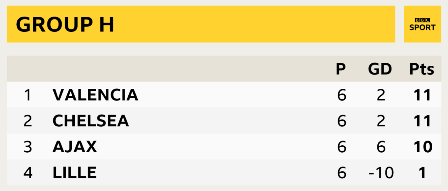 Group H: Valencia, Chelsea, Ajax, Lille