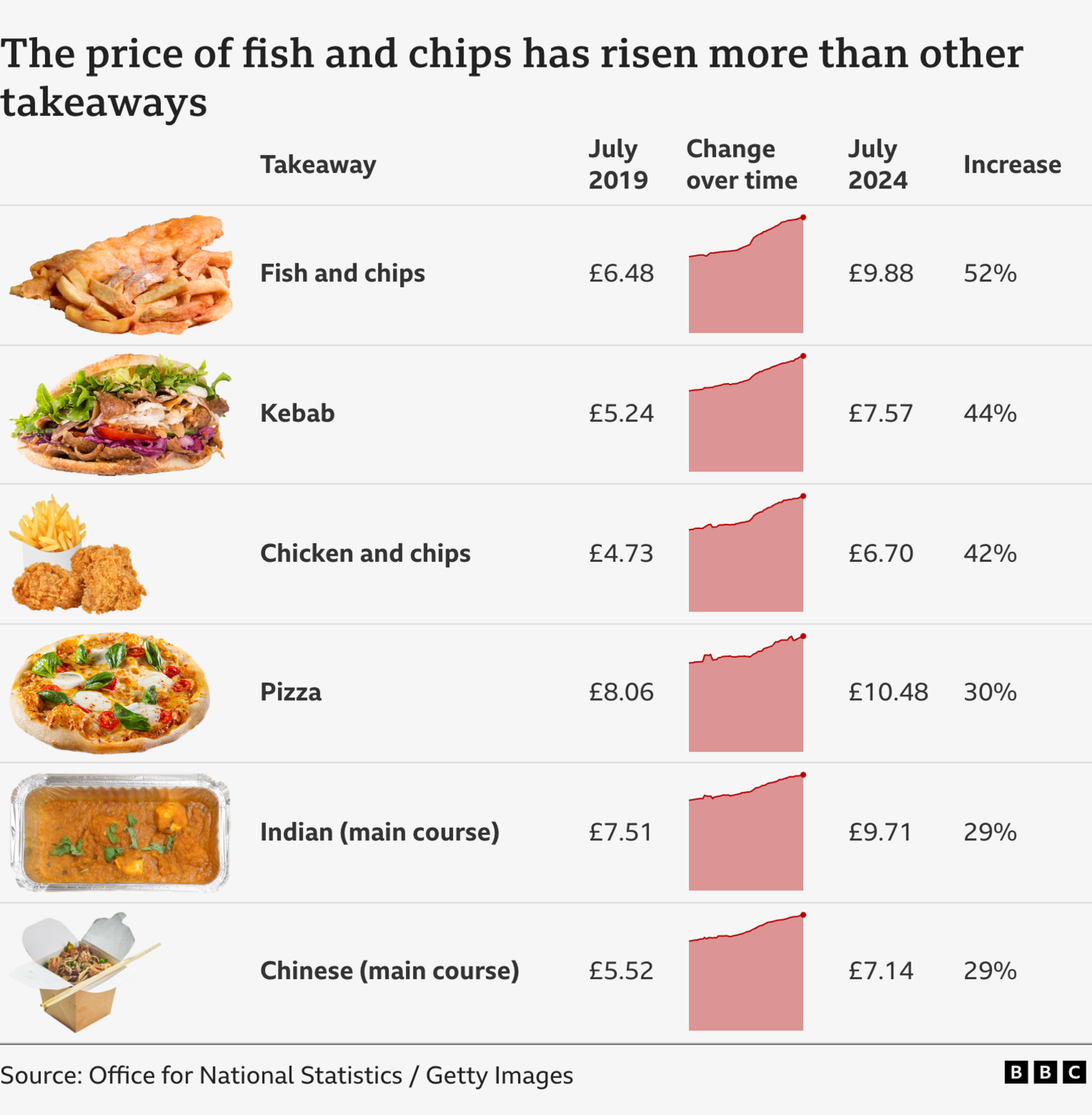 Graphic showing how the average price of common takeaway foods has risen between July 2019 and July 2024. A portion of fish and chips rose 52% to £9.88 over the period, a steeper increase than other takeaways. The price of a kebab rose 44% to £7.57, chicken and chips rose 42% to £6.70, pizza rose 30% to £10.48, an Indian main course rose 29% to £9.71, and a Chinese main course also rose 29% to £7.14.