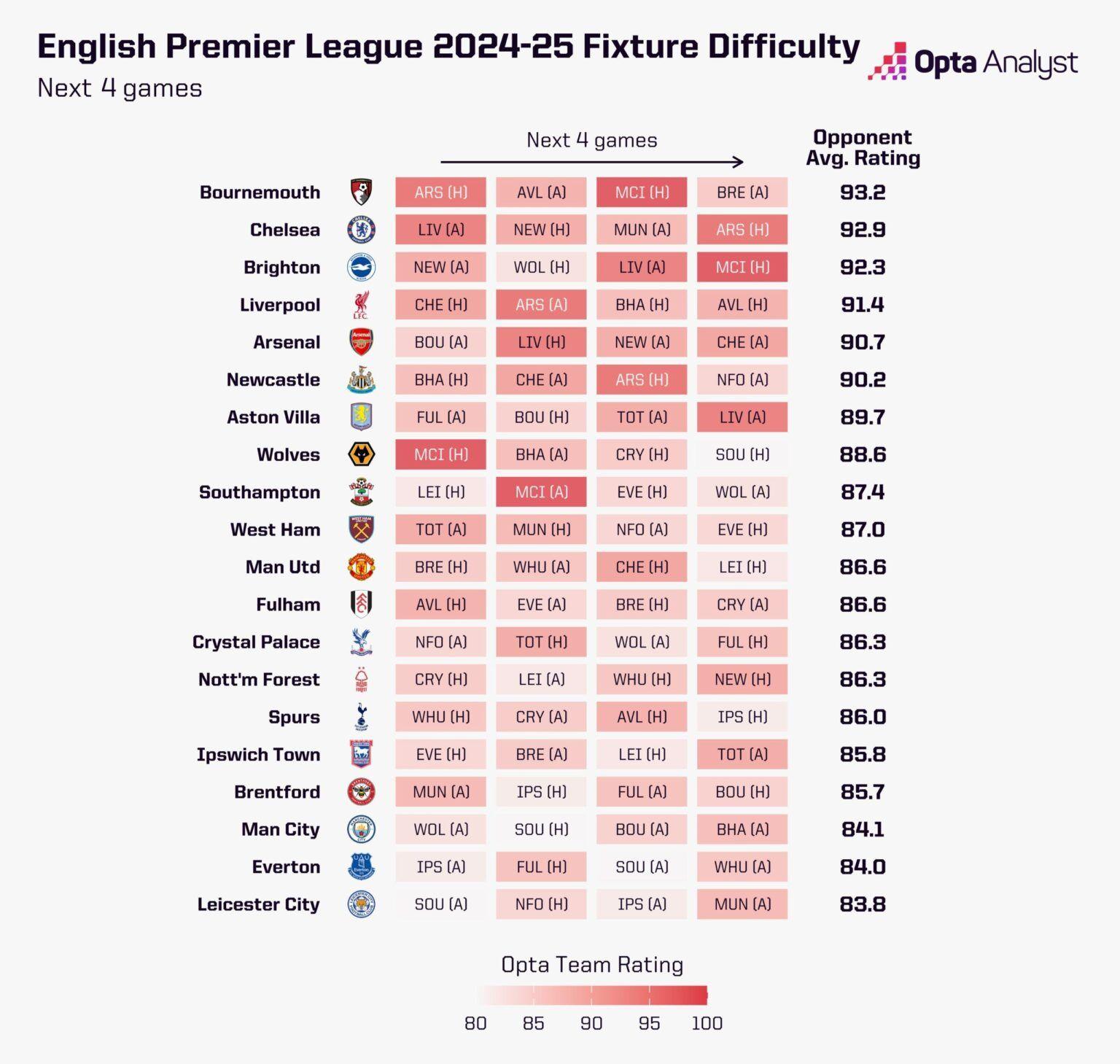 Premier League next four games fixture difficulty by Opta Analyst