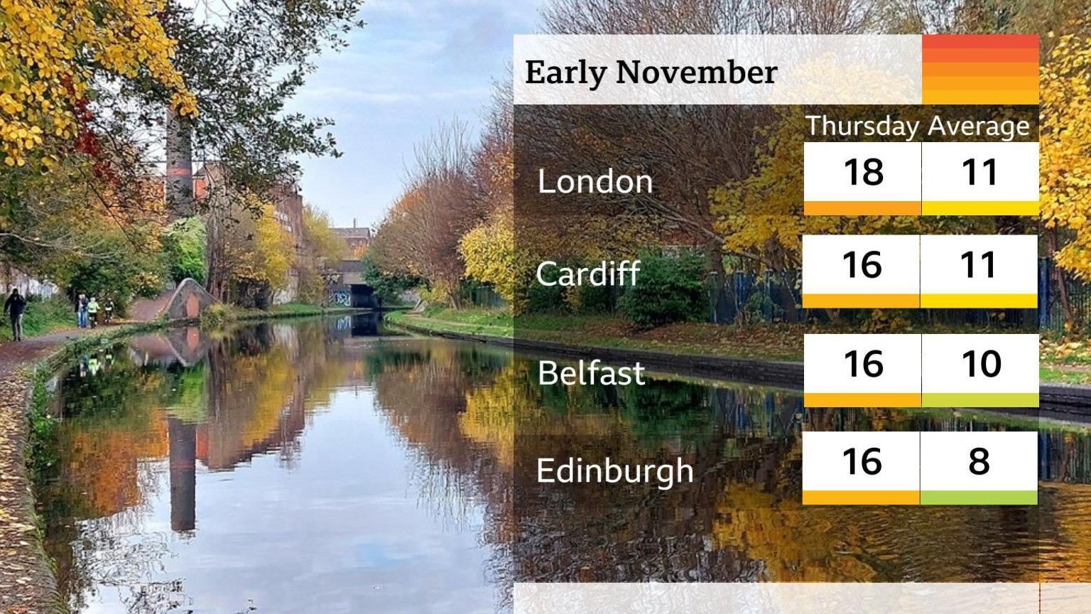 Table of maximum temperatures reached on Thursday compared with early November averages.