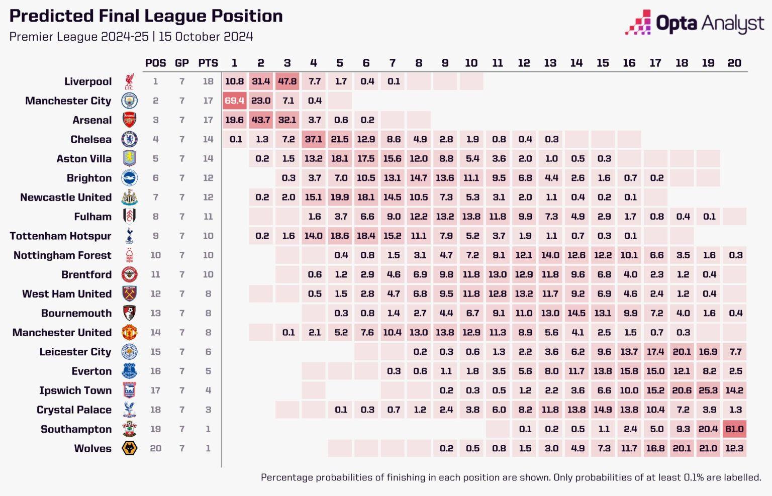 Premier League Title Race: Opta Supercomputer Predicts The Winners ...