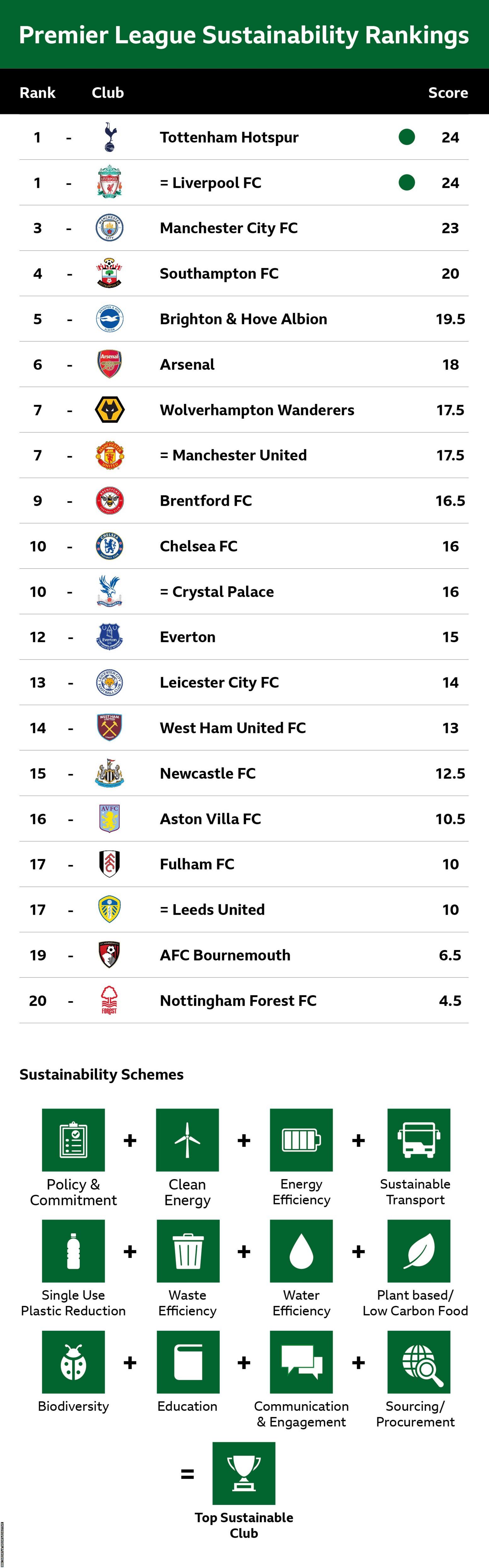 Premier League Sustainability Table ranking all clubs