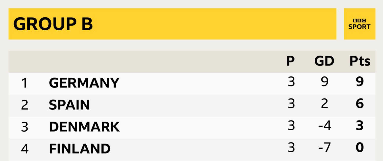 Group B