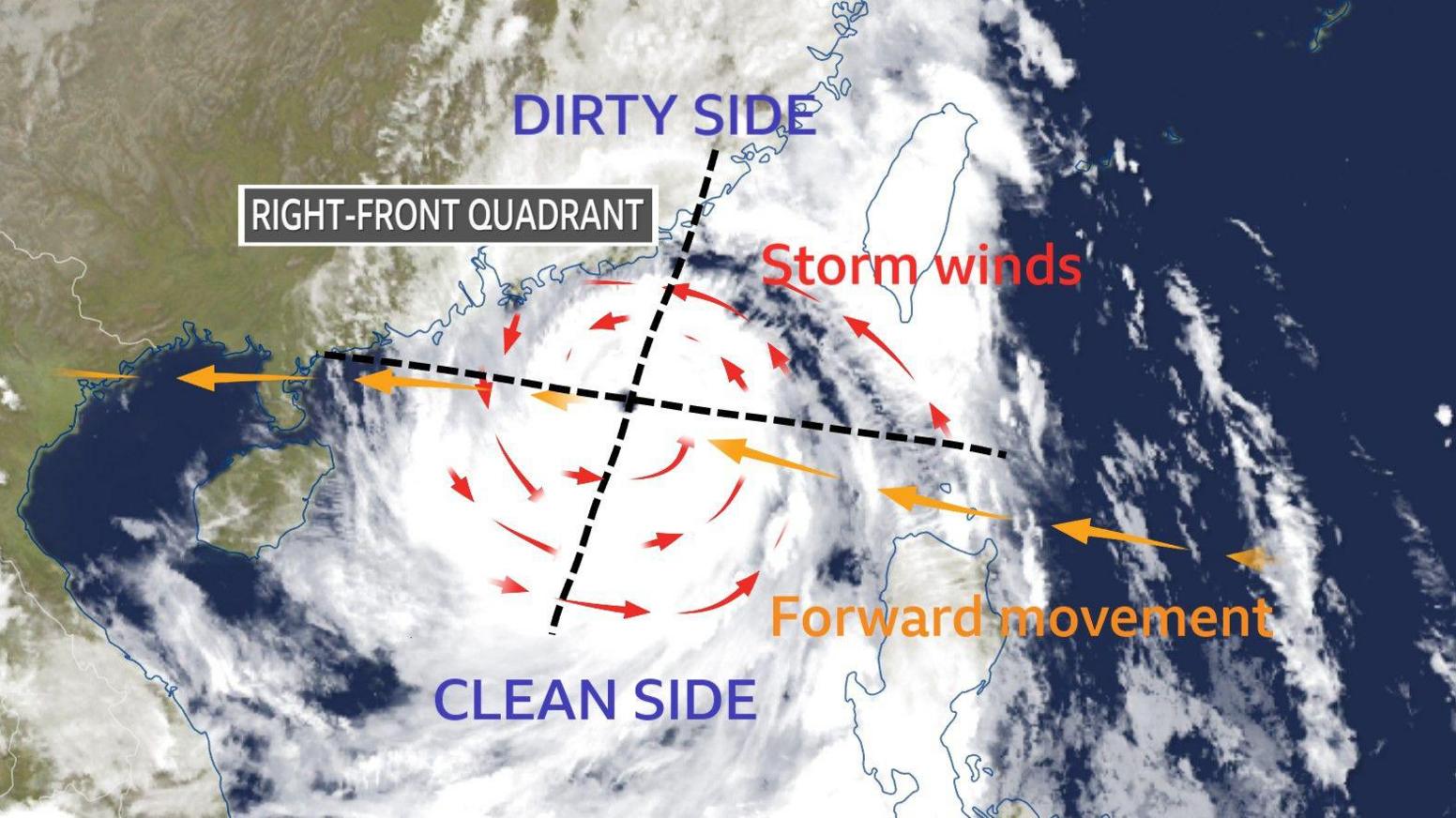 Satellite image of circulating cloud around a typhoon. Wind arrows shown moving anti-clockwise around the storm combining with winds flowing west. 