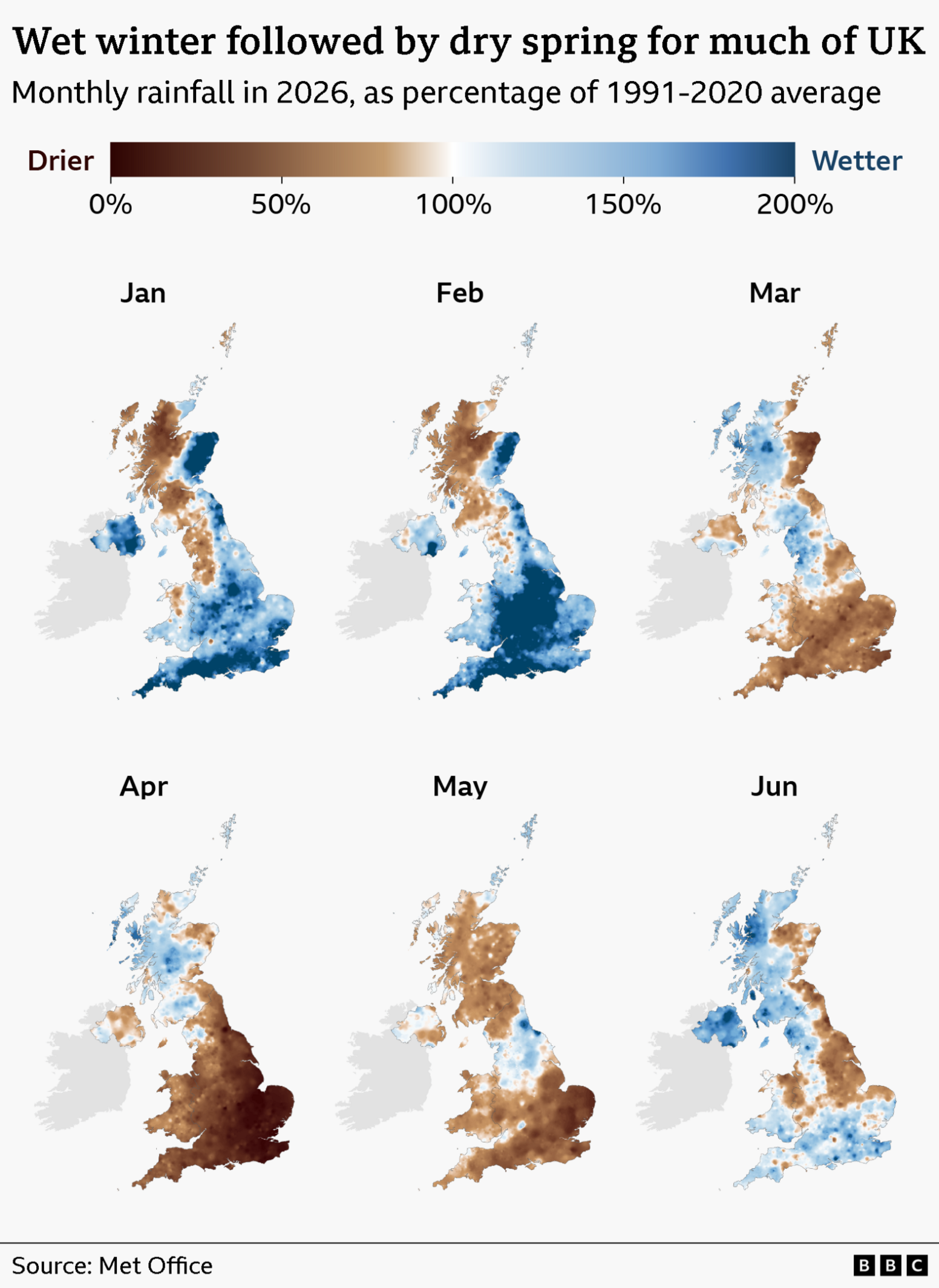 Six maps of the UK showing rainfall levels for January, February, March, April, May and June 2026 compared with the long-term average for that month. Above-average rainfall is shown in shades of blue and below-average in brown. Almost all of the UK saw much higher rainfall than average in January and February, with only areas of north-west England and western Scotland seeing less rainfall than usual. The situation was largely reversed in March and April, with most of England, Wales, Northern Ireland and eastern Scotland seeing dry conditions, while western Scotland and north-west England experienced wet weather. May was drier than usual across most of the UK apart from some northern parts of England. June was more mixed, with above-average rainfall in western Scotland, Northern Ireland, and southern parts of England and Wales. Rainfall was below average in north-east Wales, and eastern parts of England and Scotland