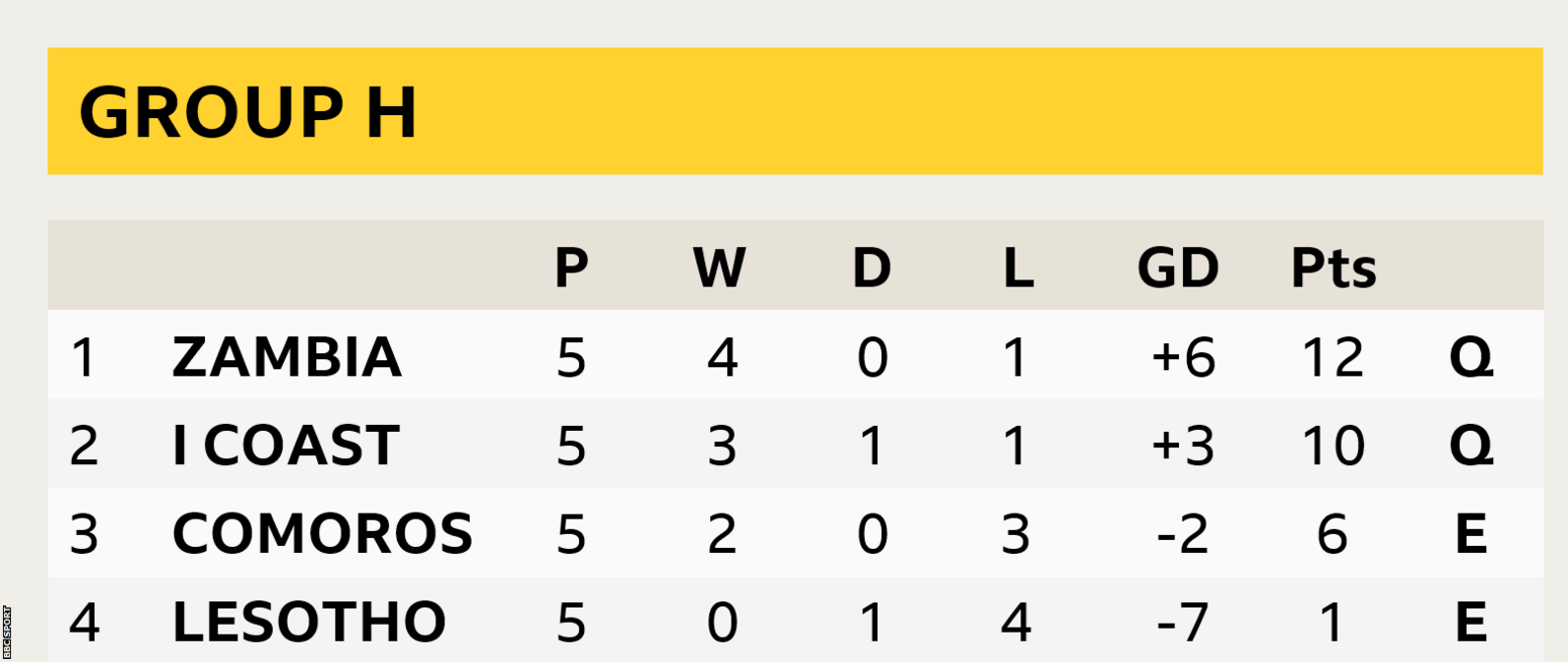 Group H table for Afcon 2023 qualifiers