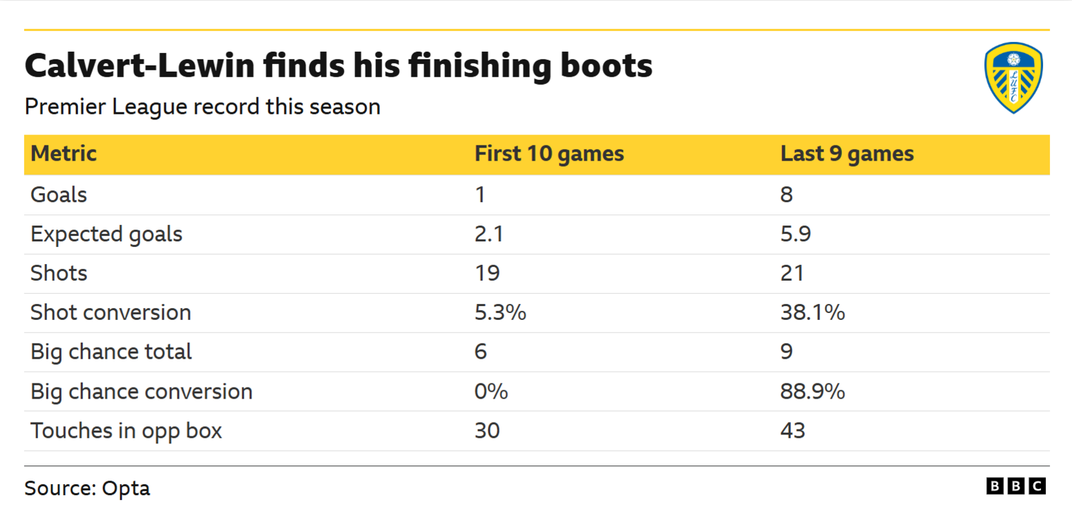 The image displays a statistical comparison of Dominic Calvert-Lewin's Premier League performance across his first 10 games and his last 9 games of the season, highlighting a significant improvement in his finishing ability. 