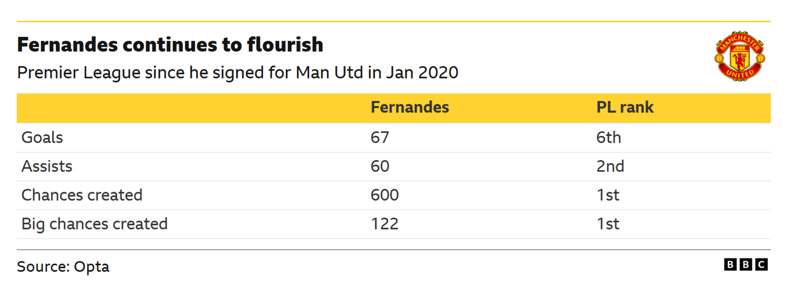 El gráfico muestra las estadísticas de fútbol de Opta para el jugador del Manchester United Bruno Fernandes en la Premier League desde su llegada en enero de 2020, mostrando que lidera el camino en términos de oportunidades creadas y grandes oportunidades creadas.
