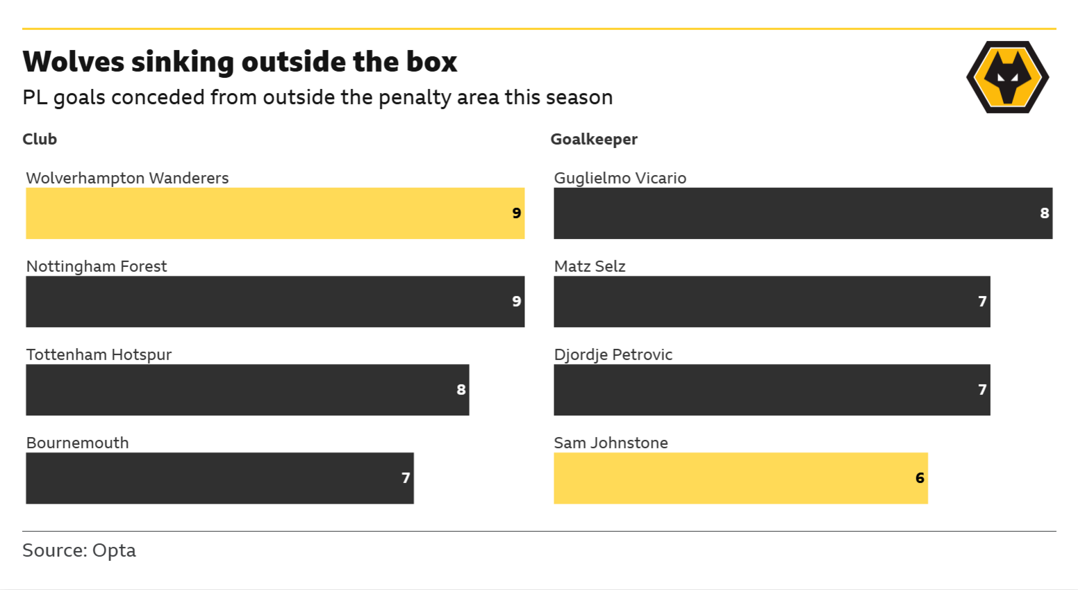 The graphic displays statistics from the 2025-26 Premier League season regarding goals conceded from outside the 18-yard box by clubs and individual goalkeepers, as of January 27, 2026.