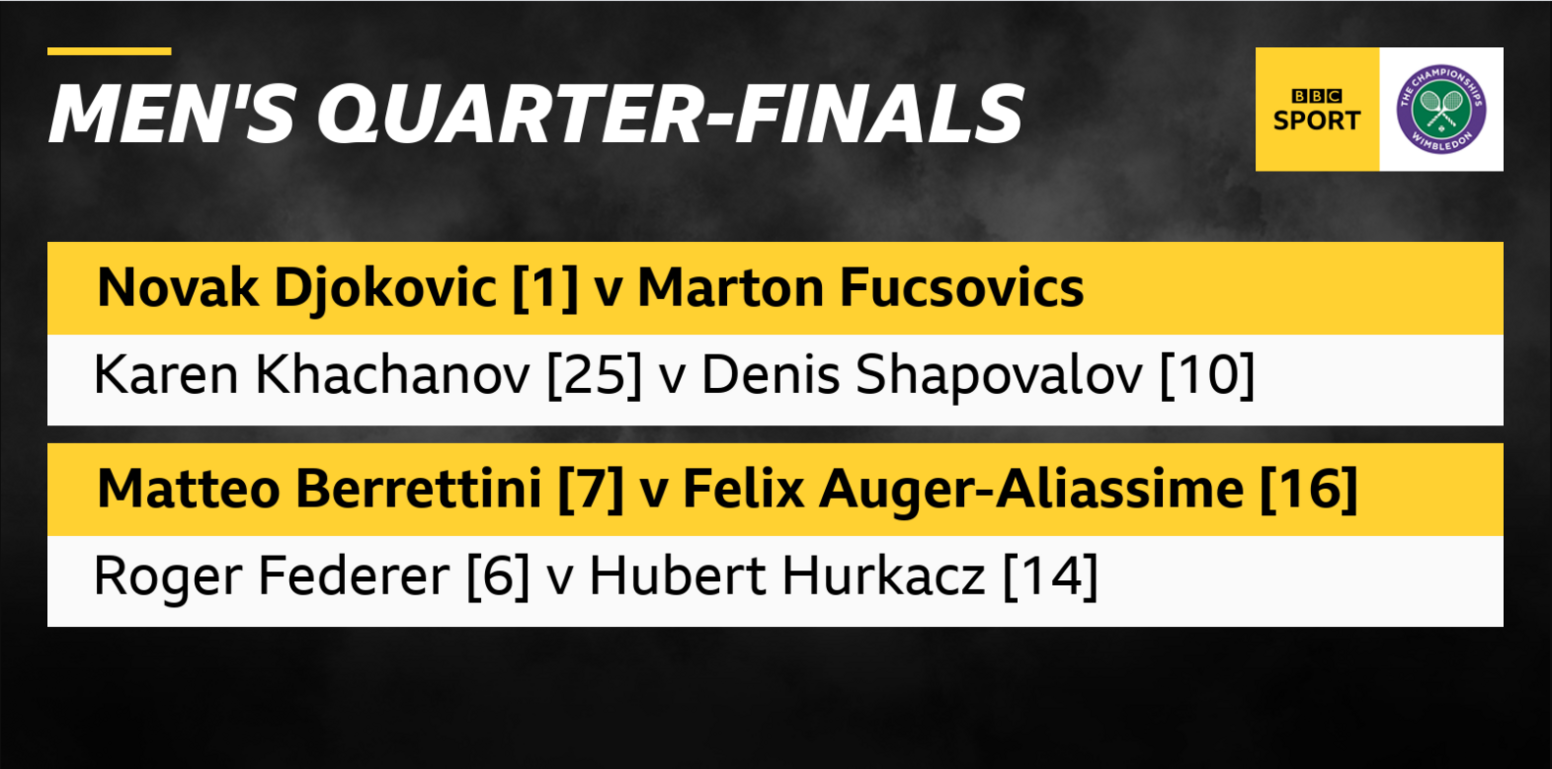 Men's quarter-finals: Djokovic v Fucsovics, Khachanov v Shapovalov, Berrettini v Auger-Aliassime, Federer v Hurcakz