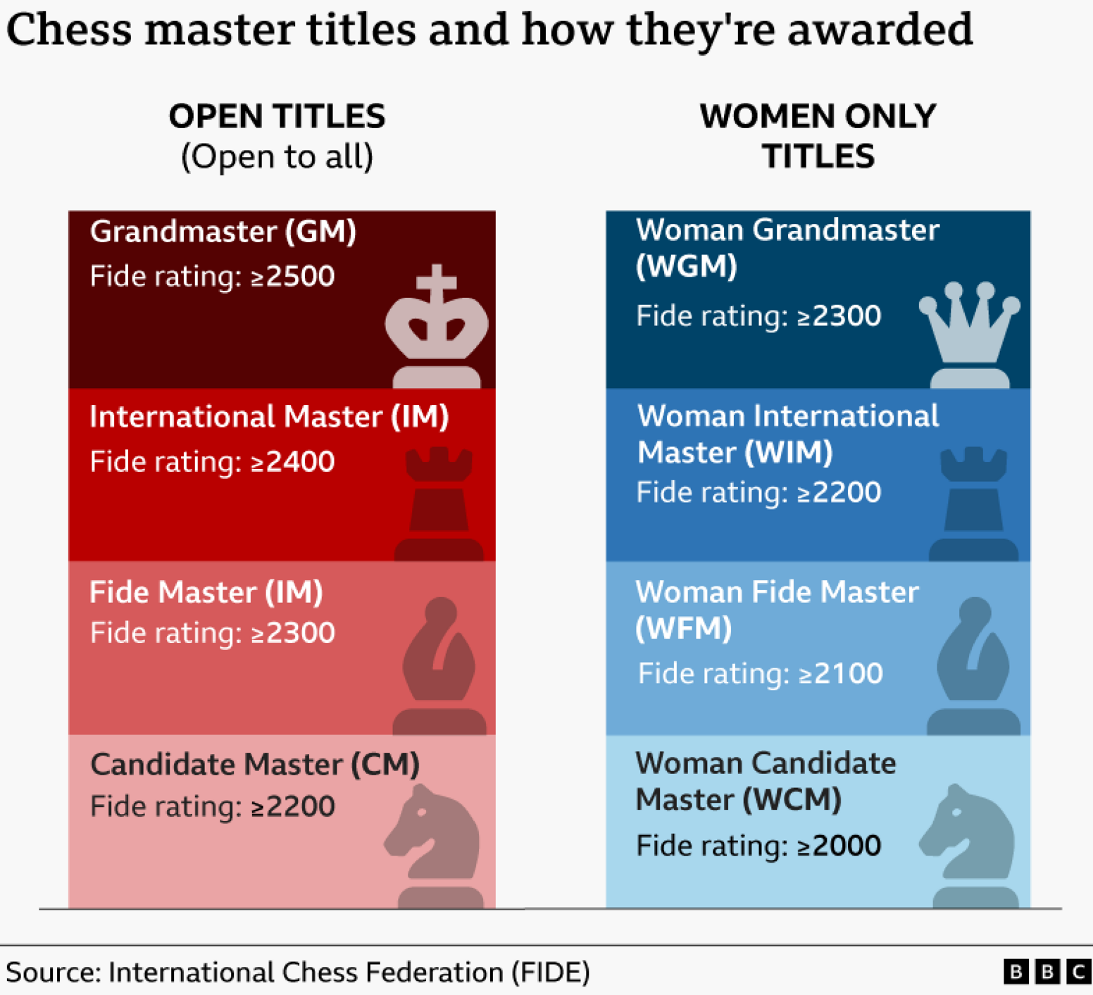 A graphic with two columns, one in shades of red, the other shades of blue, shows the requirements for master titles in chess. The red column, on the left, are open titles, which can be obtained by both males and females. The column on the right, in Blue, is the female-only titles. The top open titles are in descending order: Grandmaster, international master, Fide master, and candidate master. The top women-only titles are: Woman grandmaster, woman international master, woman Fide master and woman candidate master