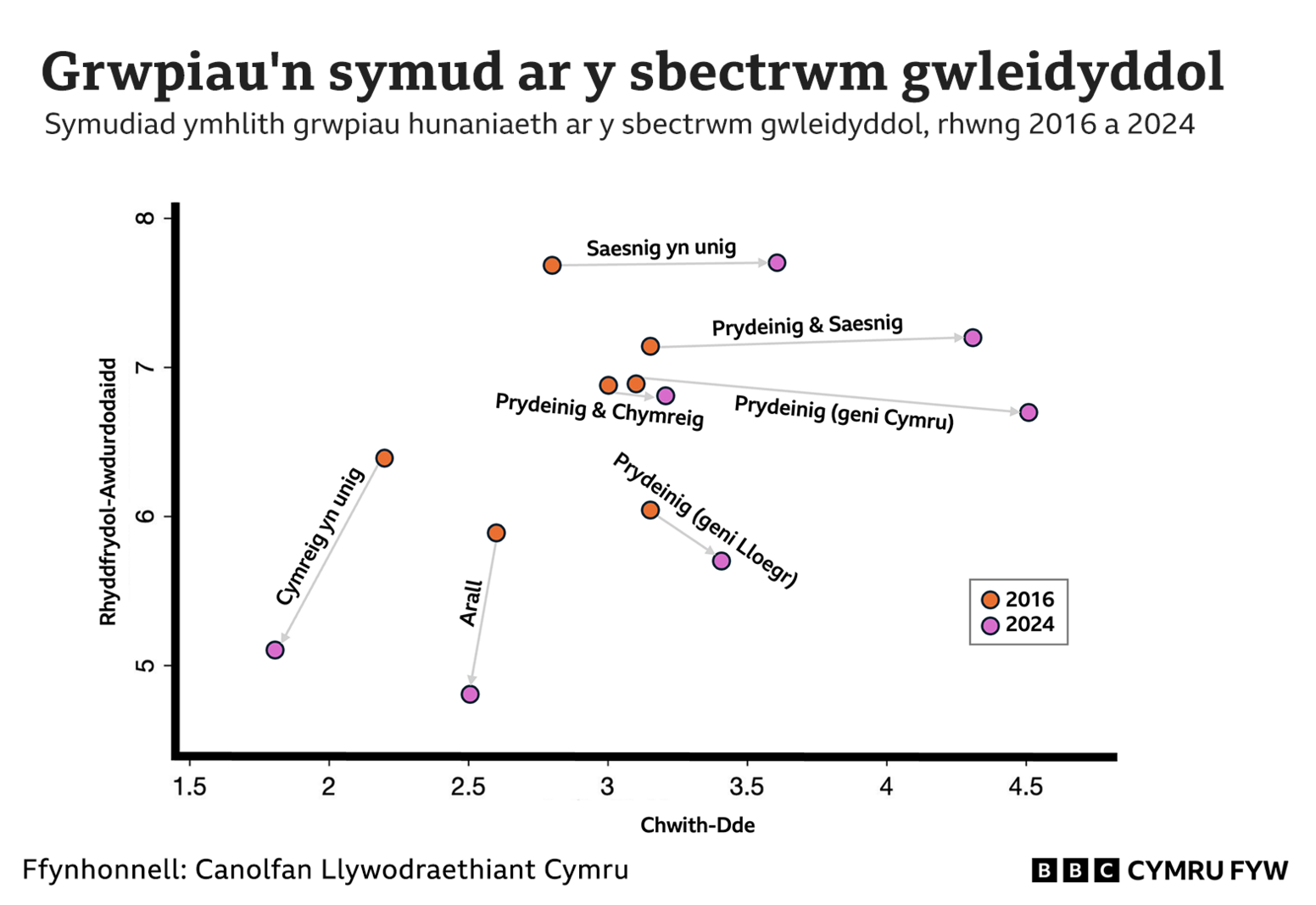 Graff yn dangos symudiad gwahanol grwpiau hunaniaeth genedlaethol ar y sbectrwm gwleidyddol