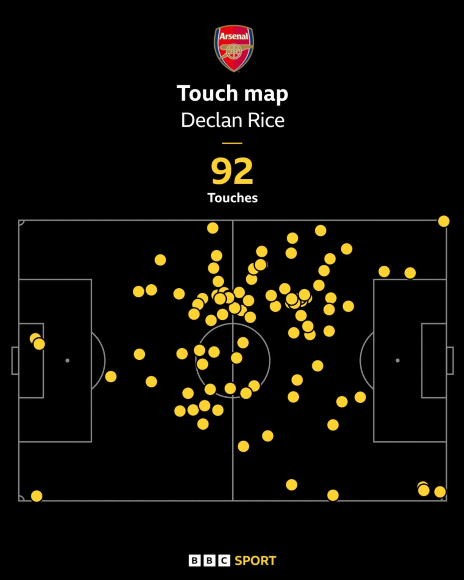 Declan Rice's touch map against Fulham