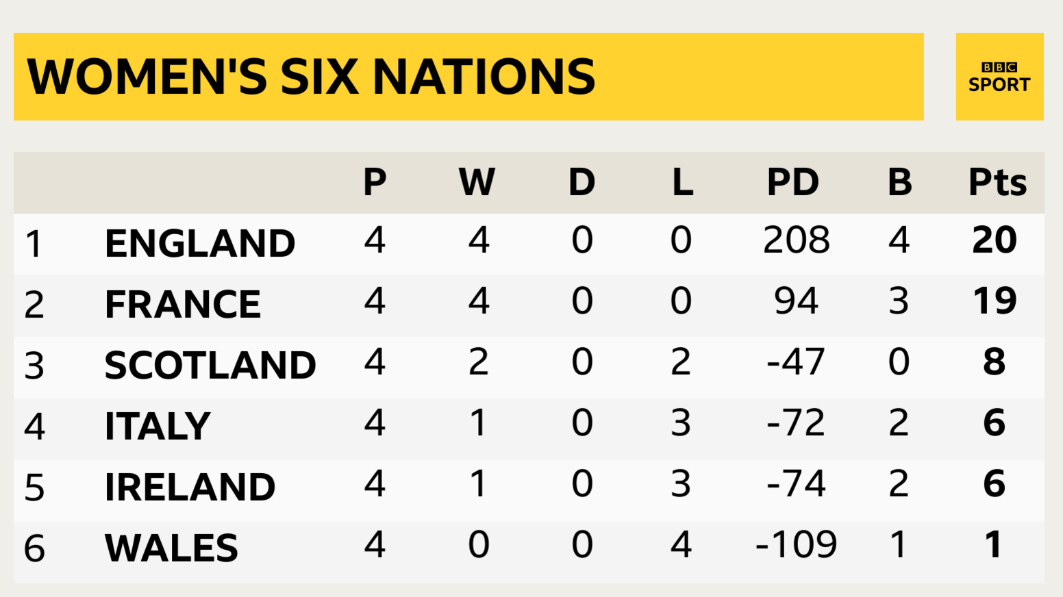 Women's Six Nations standings