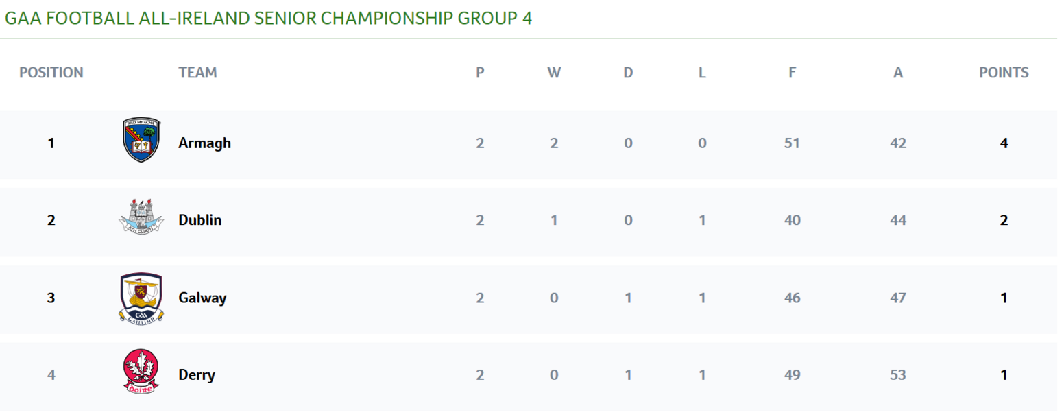 All-Ireland group four standings