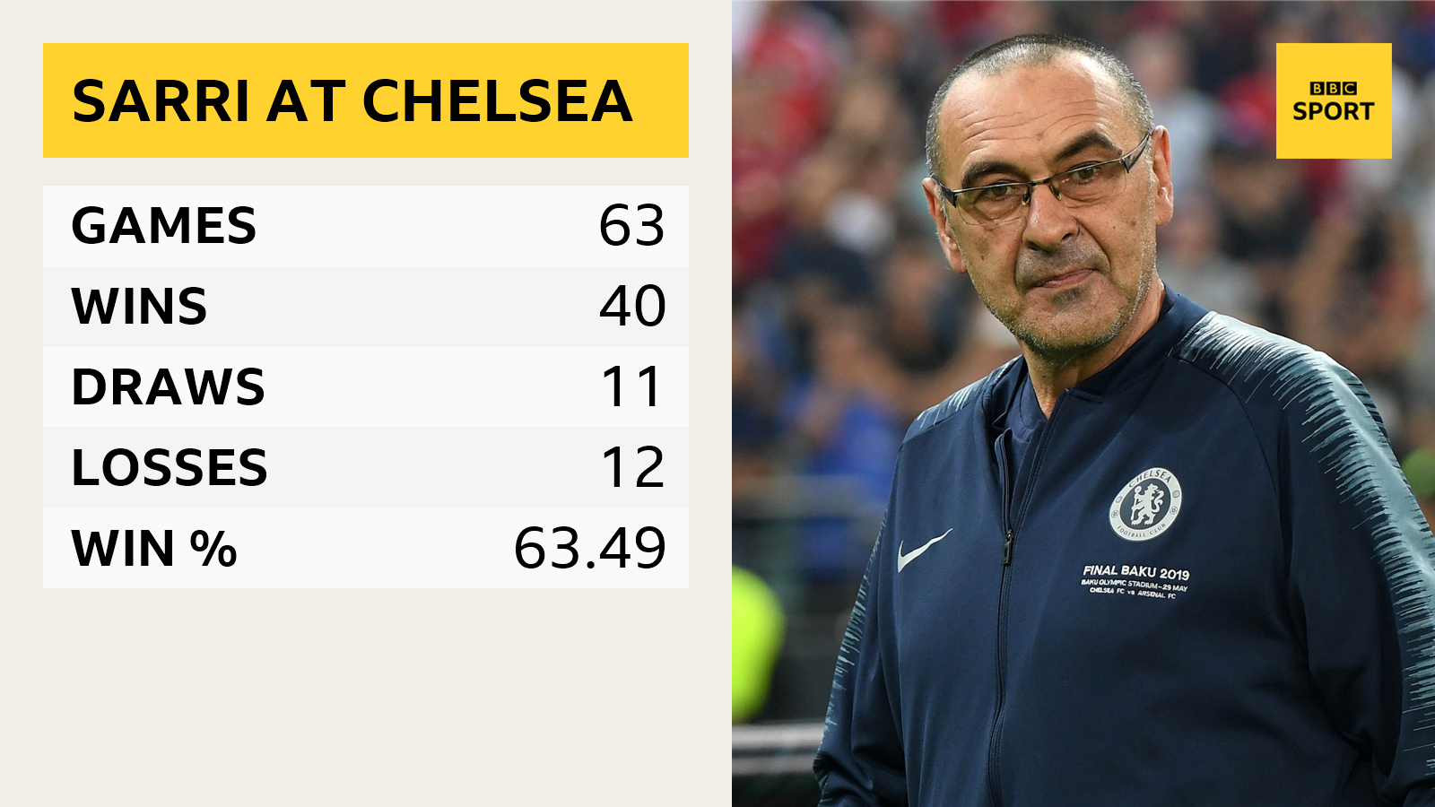 Maurizio Sarri Chelsea stats: Games 63, wins 40, draws 11, losses 12