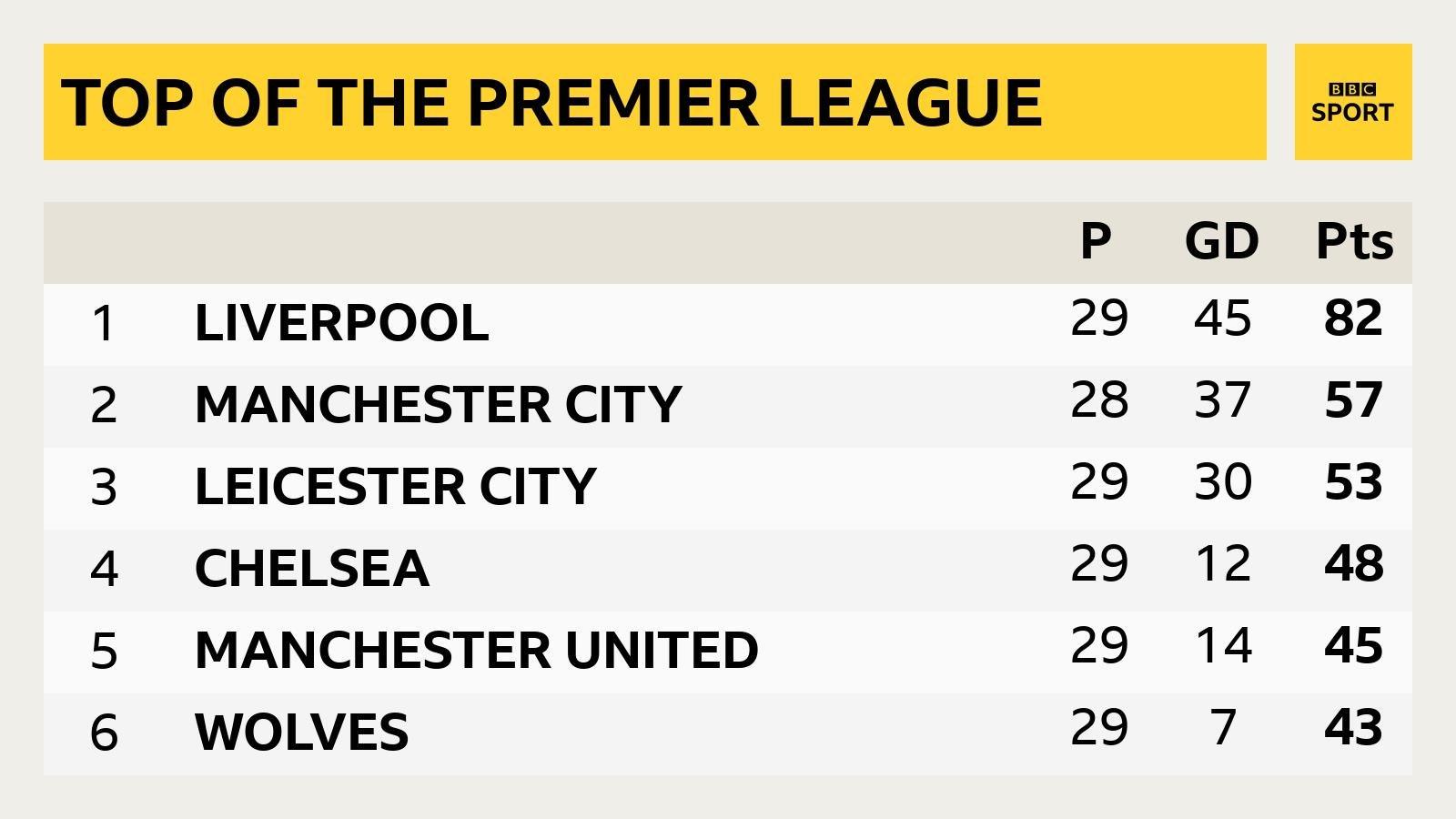 Premier League top six