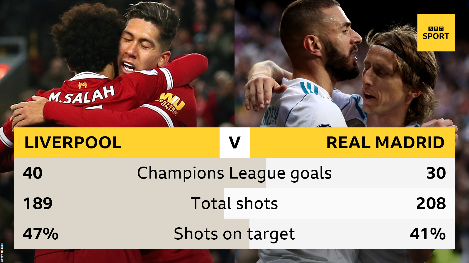 Mo Salah, Roberto Firmino and Cristiano Ronaldo have 35 Champions League goals between them this season