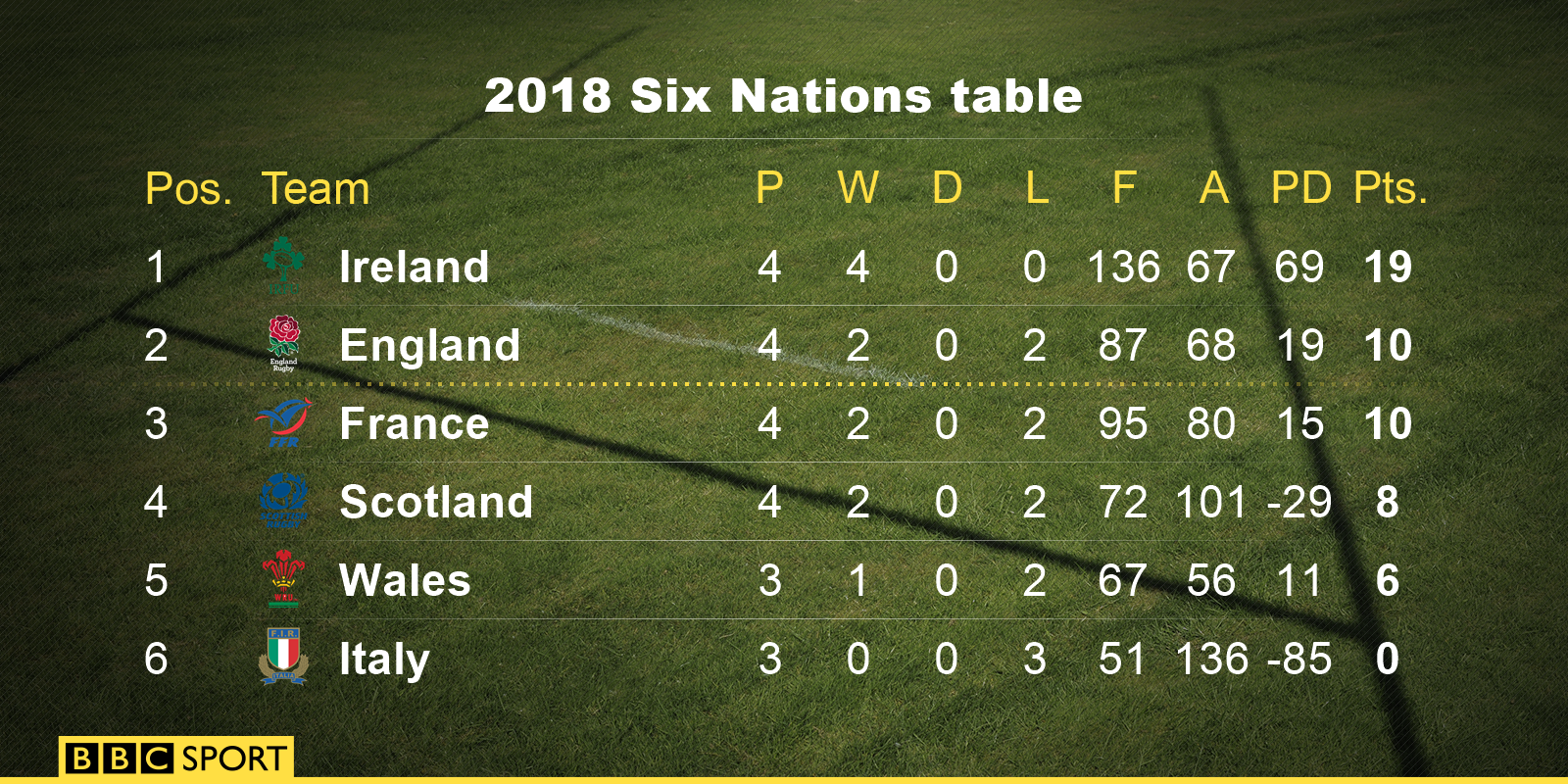 Six Nations table as it stand