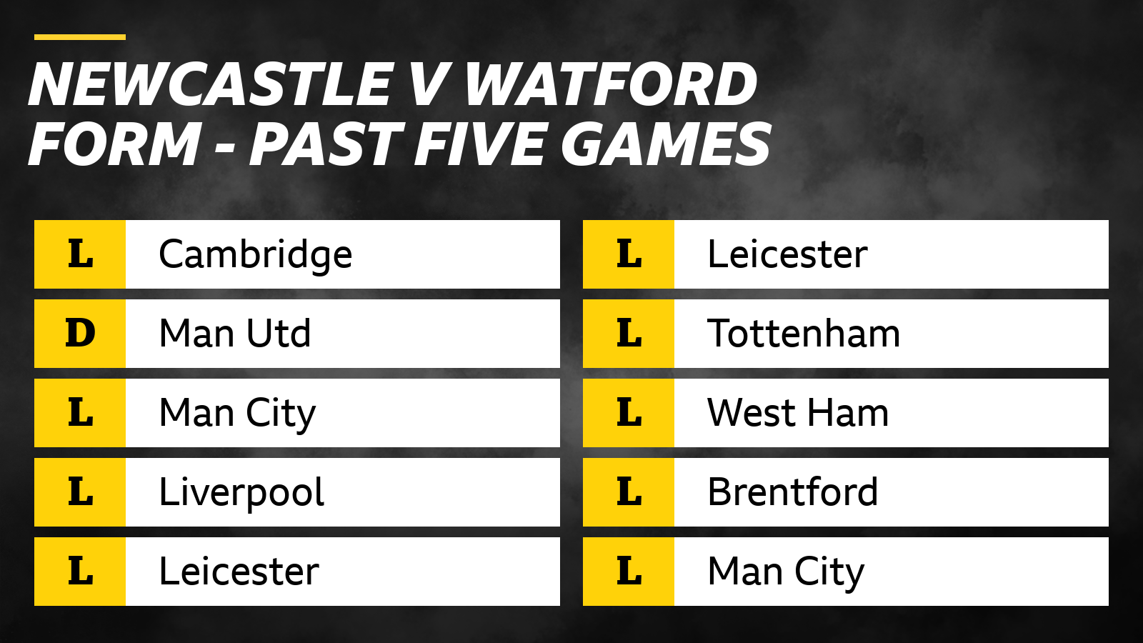 Newcastle v Watford. Form - past five games. Newcastle - L Cambridge, D Man Utd, L Man City, L Liverpool, L Leicester.  Watford - L Leicester, L Tottenham, L West Ham, L Brentford, L Man City