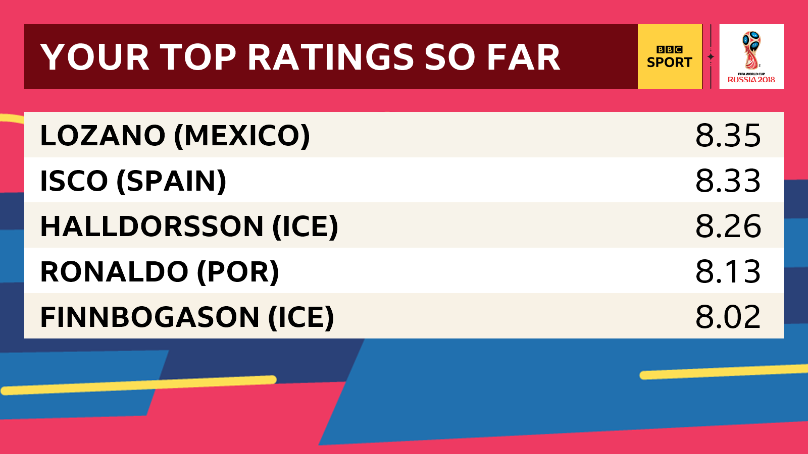 Top ratings so far