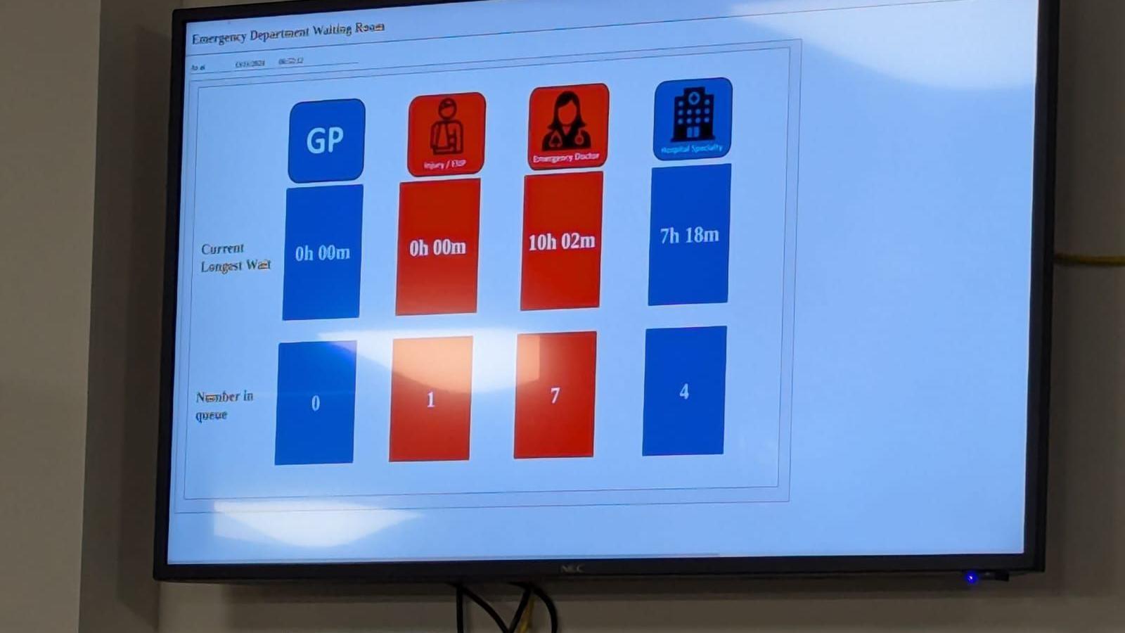 A patient's photo shows an emergency department display screen, which says the longest current wait for an emergency doctor is over ten hours.