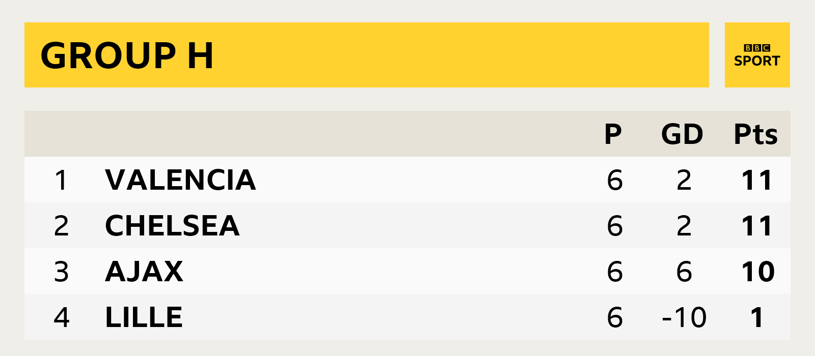 Group H, Valencia first, Chelsea second, Ajax third, Lille fourth