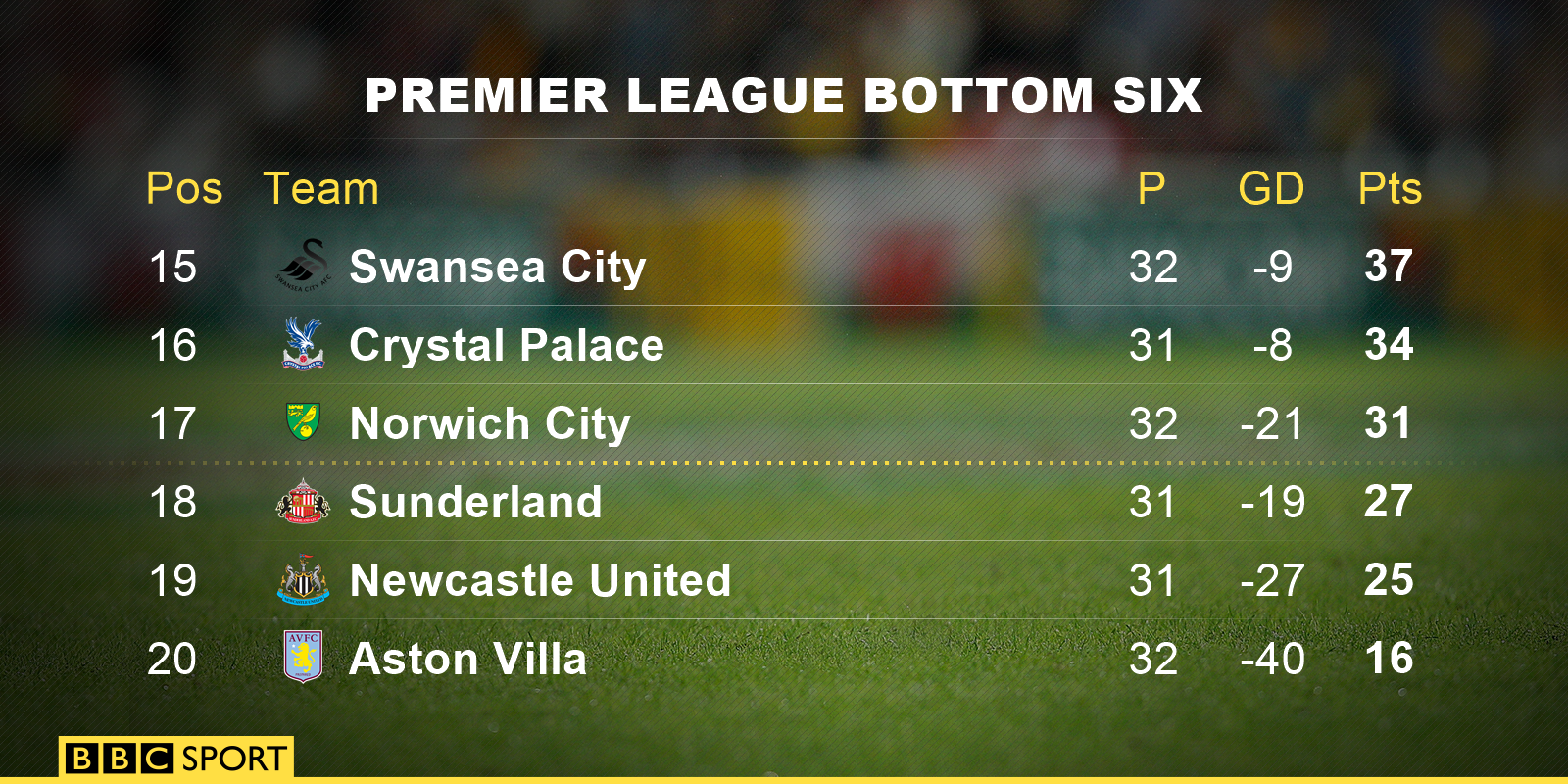 Premier League bottom six