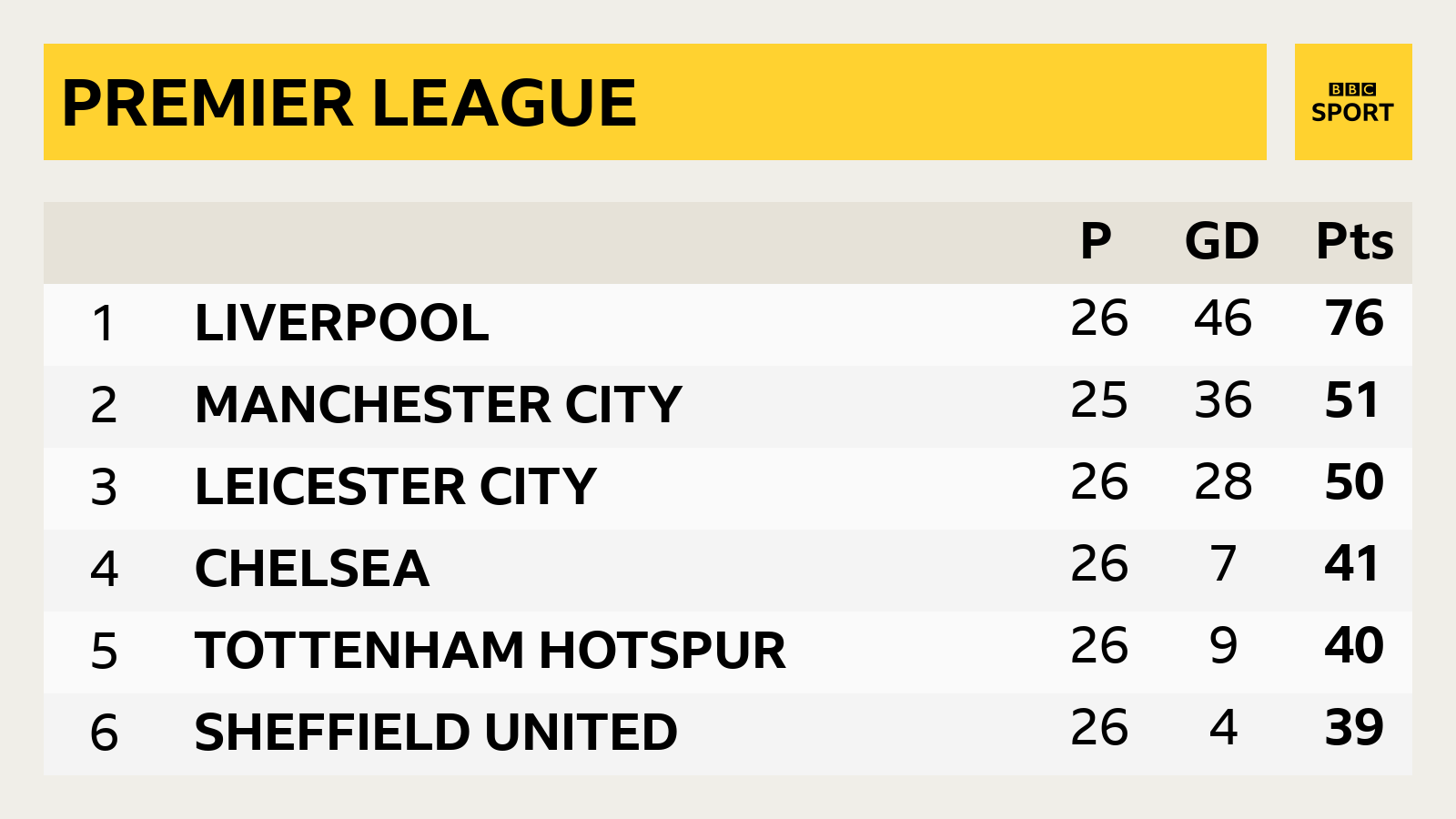 Premier League table after 26 games