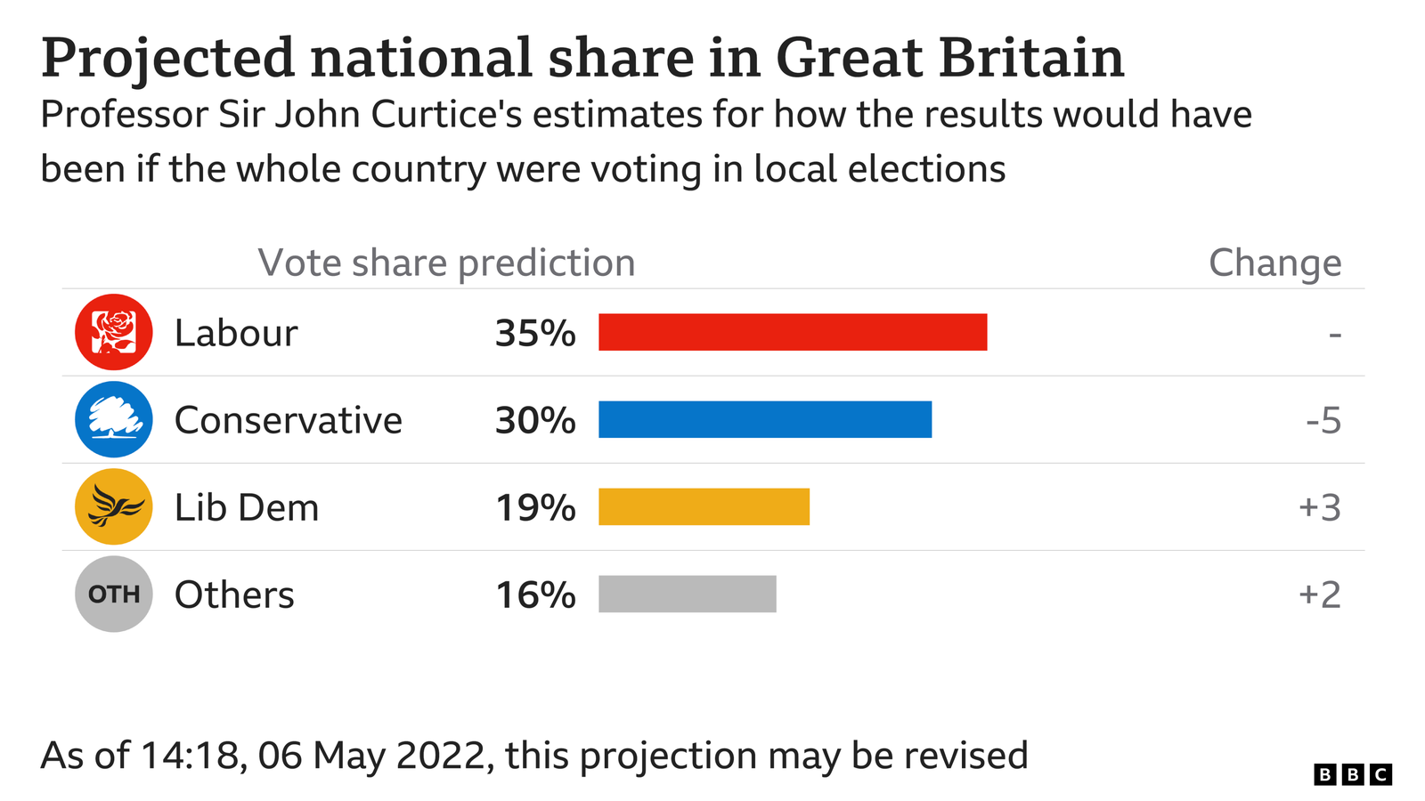 BBC Projected National Share graphic