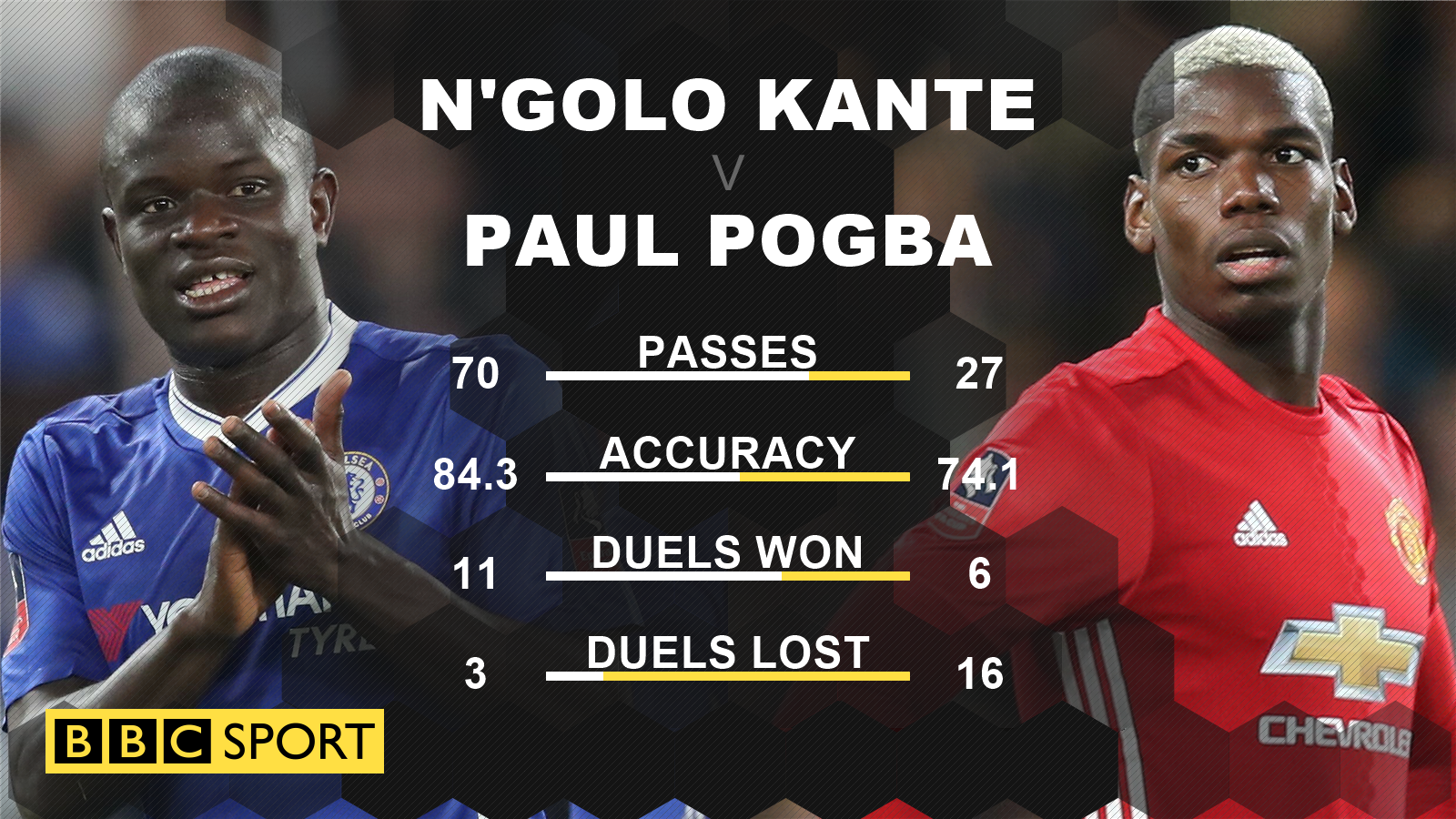 N'Golo Kante v Paul Pogba