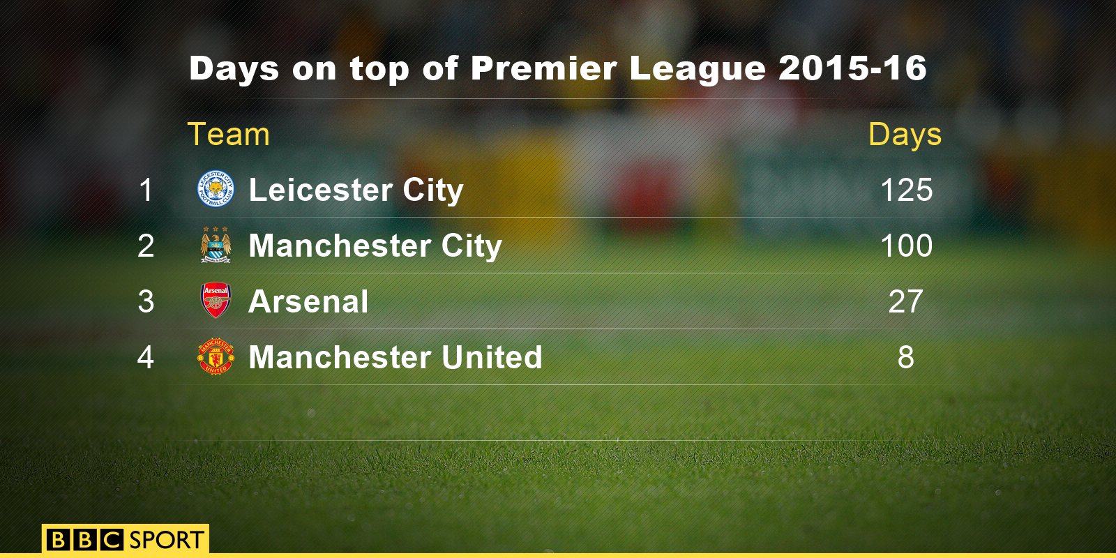 Days top of Premier League 2015-16