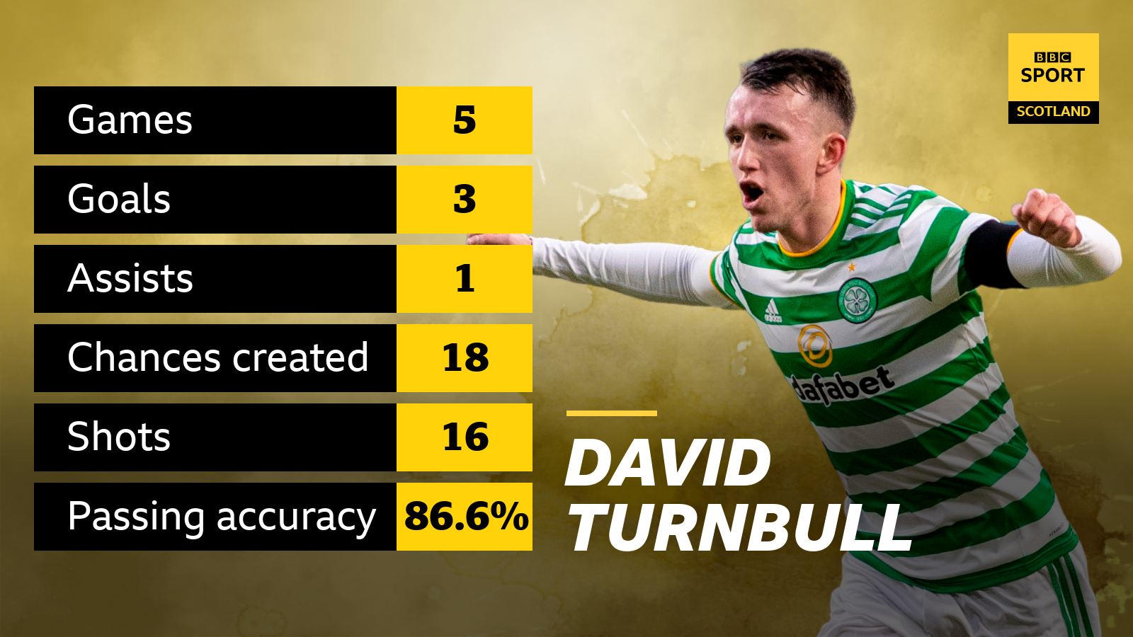 David Turnbull statistics last five games