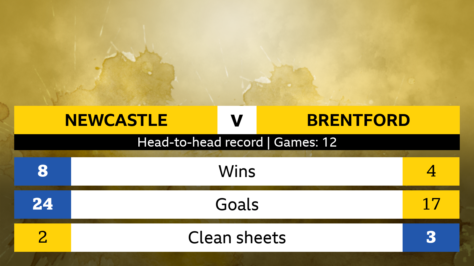 Newcastle v Brentford, 12 games. Newcastle; 8 wins, 24 goals, 2 clean sheets. Brentford 4 wins, 17 goals, 3 clean sheets