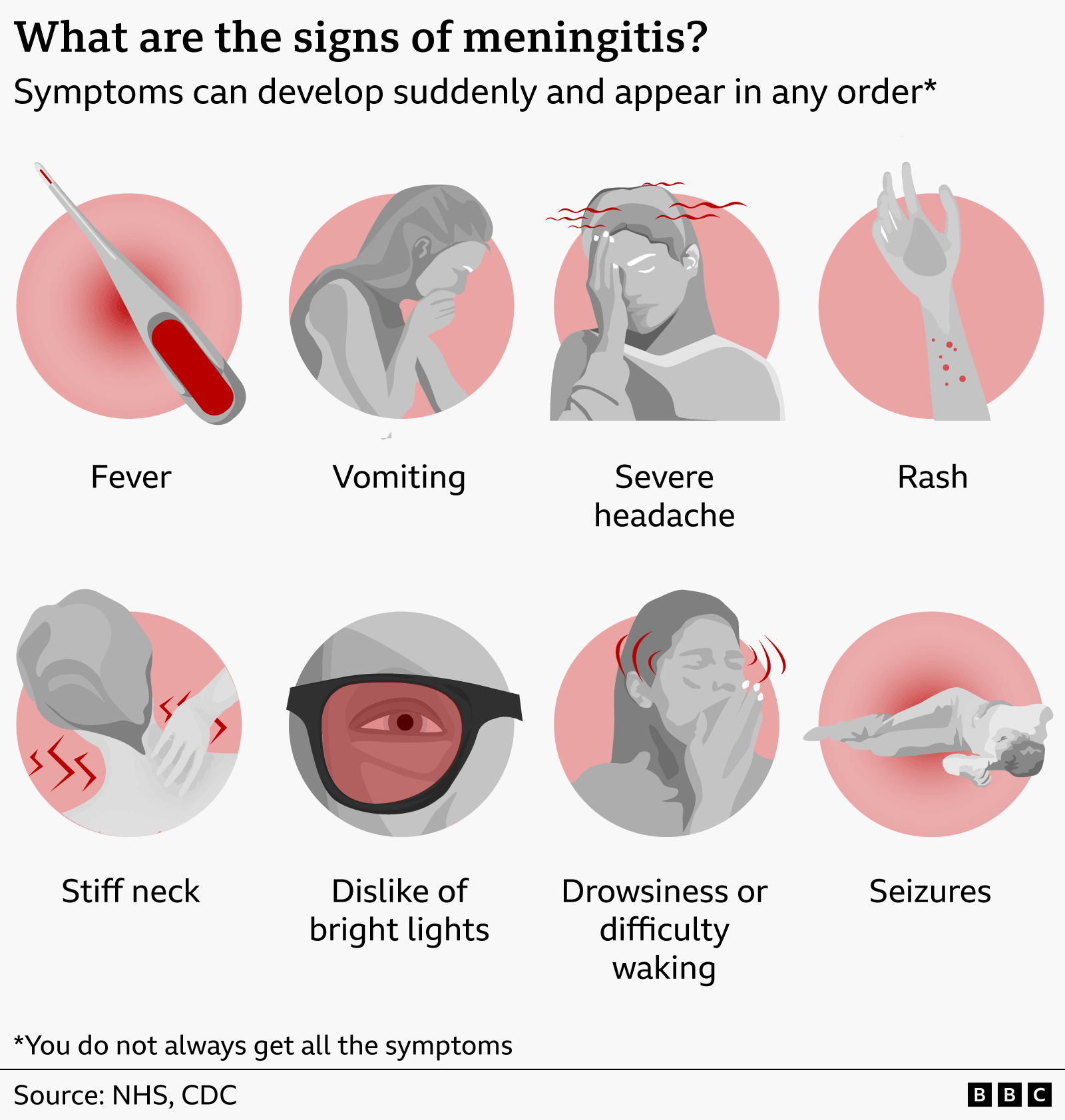 Një infografik i titulluar “Cilat janë shenjat e meningjitit?” që rendit simptomat që mund të shfaqen papritur dhe në çdo rend. Ai përfshin ilustrime për: ethe të treguara me termometër; të vjella të përshkruara nga një person i përkulur përpara; dhimbje koke e fortë e treguar me vija të kuqe rreth kokës; skuqje në krah; qafë të ngurtë të ilustruar nga dikush që i prek qafën; mospëlqim ndaj dritave të ndritshme të treguara me një sy të mbrojtur nga një brez i errët; përgjumje ose vështirësi në zgjim të treguara me një person që mbështet kokën në dorë; dhe kriza të ilustruara nga një figurë e shtrirë në krah. Teksti në fund shënon: “Jo gjithmonë i keni të gjitha simptomat.” Burimet: NHS, CDC