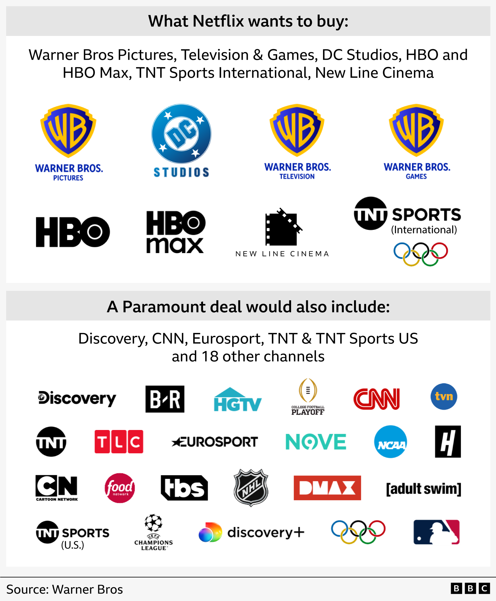 This graphic shows which brands would be included in a Netflix sale and which additional brands would be part of a Paramount takeover