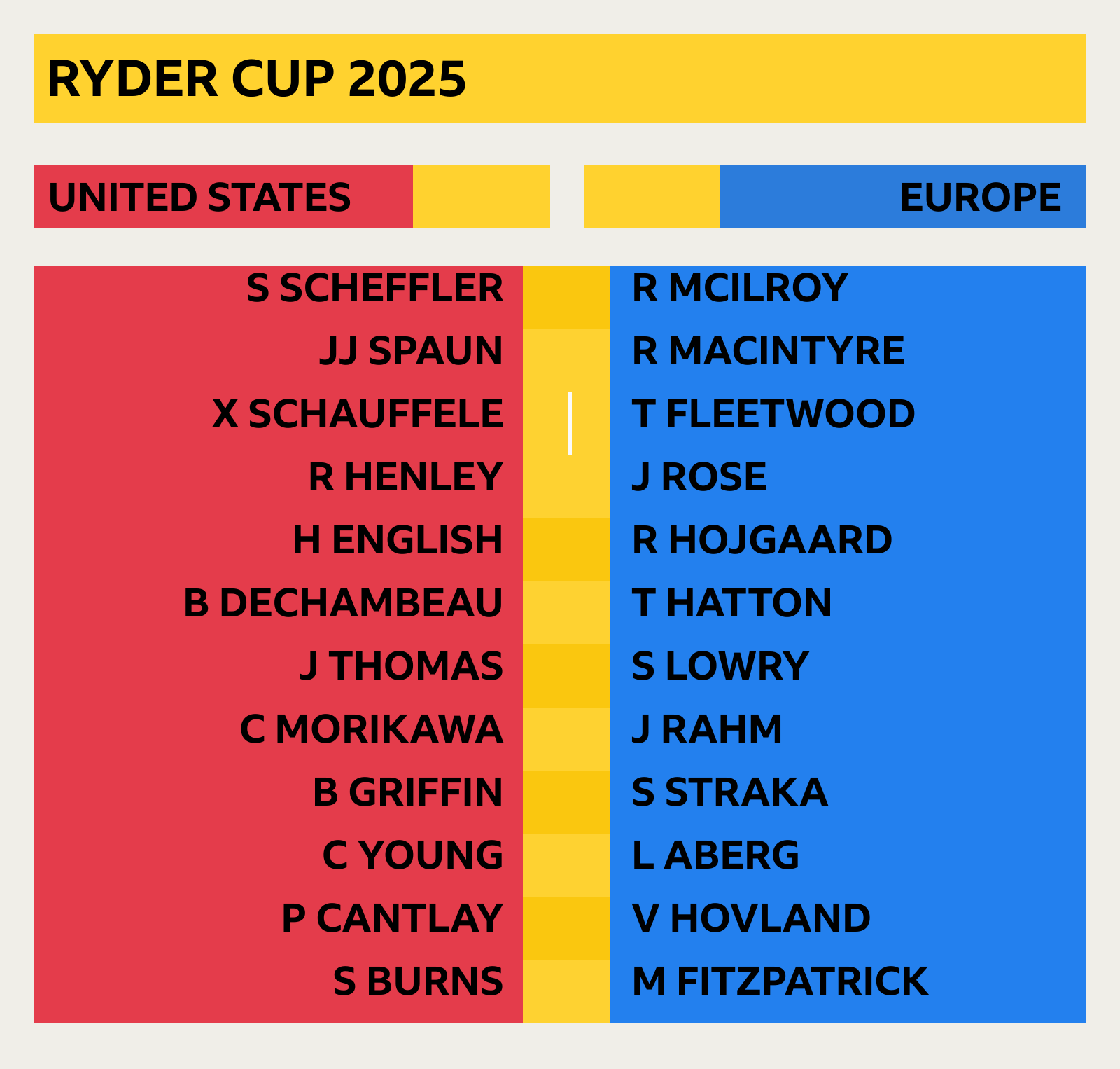 A graphic showing Ryder Cup team lists for US and Europe - US: Scottie Scheffler, JJ Spaun, X Schauffele, Russell Henley, Harris English, Bryson DeChambeau, Justin Thomas, Collin Morikawa, Ben Griffin, Cameron Young, Patrick Cantlay and Sam Burns. Europe: Rory McIlroy, Robert MacIntyre, Tommy Fleetwood, Justin Rose, Rasmus Hojgaard, Tyrrell Hatton, Shane Lowry, Jon Rahm, Sepp Straka, Ludvig Aberg, Viktor Hovland and Matt Fitzpatrick
