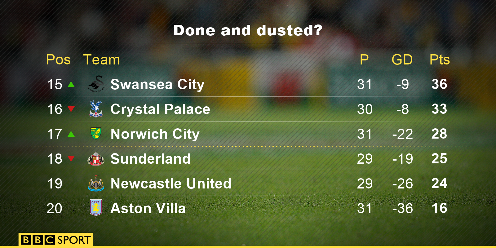 Aston Villa table